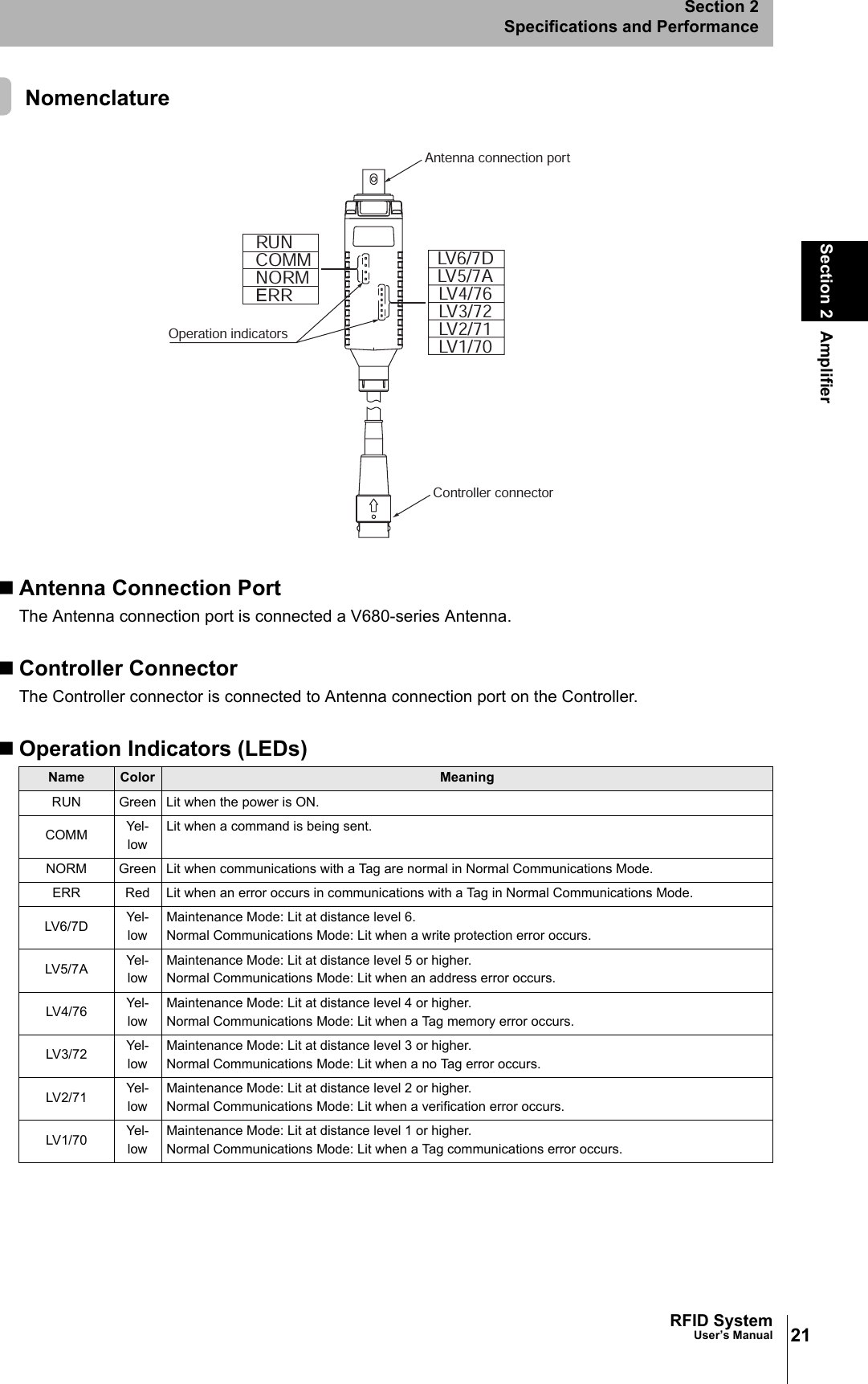 21RFID SystemUser’s ManualSection 2 AmplifierSection 2Specifications and Performance NomenclatureAntenna Connection PortThe Antenna connection port is connected a V680-series Antenna.Controller ConnectorThe Controller connector is connected to Antenna connection port on the Controller.Operation Indicators (LEDs)Name Color MeaningRUN Green Lit when the power is ON.COMM Yel-lowLit when a command is being sent.NORM Green Lit when communications with a Tag are normal in Normal Communications Mode.ERR Red Lit when an error occurs in communications with a Tag in Normal Communications Mode.LV6/7D Yel-lowMaintenance Mode: Lit at distance level 6.Normal Communications Mode: Lit when a write protection error occurs.LV5/7A Yel-lowMaintenance Mode: Lit at distance level 5 or higher.Normal Communications Mode: Lit when an address error occurs.LV4/76 Yel-lowMaintenance Mode: Lit at distance level 4 or higher.Normal Communications Mode: Lit when a Tag memory error occurs.LV3/72 Yel-lowMaintenance Mode: Lit at distance level 3 or higher.Normal Communications Mode: Lit when a no Tag error occurs.LV2/71 Yel-lowMaintenance Mode: Lit at distance level 2 or higher.Normal Communications Mode: Lit when a verification error occurs.LV1/70 Yel-lowMaintenance Mode: Lit at distance level 1 or higher.Normal Communications Mode: Lit when a Tag communications error occurs.Operation indicatorsRUNCOMMNORMERRLV6/7DLV5/7ALV4/76LV3/72LV2/71LV1/70Antenna connection portController connector