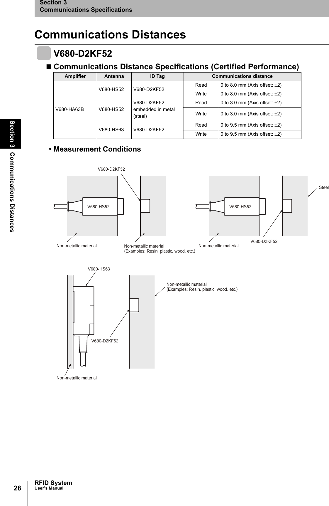 28Section 3 Communications DistancesRFID SystemUser’s ManualSection 3Communications SpecificationsCommunications DistancesV680-D2KF52Communications Distance Specifications (Certified Performance)• Measurement ConditionsAmplifier Antenna ID Tag Communications distanceV680-HA63BV680-HS52 V680-D2KF52 Read 0 to 8.0 mm (Axis offset: ±2)Write 0 to 8.0 mm (Axis offset: ±2)V680-HS52V680-D2KF52 embedded in metal (steel)Read 0 to 3.0 mm (Axis offset: ±2)Write 0 to 3.0 mm (Axis offset: ±2)V680-HS63 V680-D2KF52 Read 0 to 9.5 mm (Axis offset: ±2)Write 0 to 9.5 mm (Axis offset: ±2)Non-metallic materialV680-HS52V680-D2KF52SteelV680-HS63V680-D2KF52Non-metallic materialV680-HS52V680-D2KF52Non-metallic material(Examples: Resin, plastic, wood, etc.)Non-metallic material(Examples: Resin, plastic, wood, etc.)Non-metallic material
