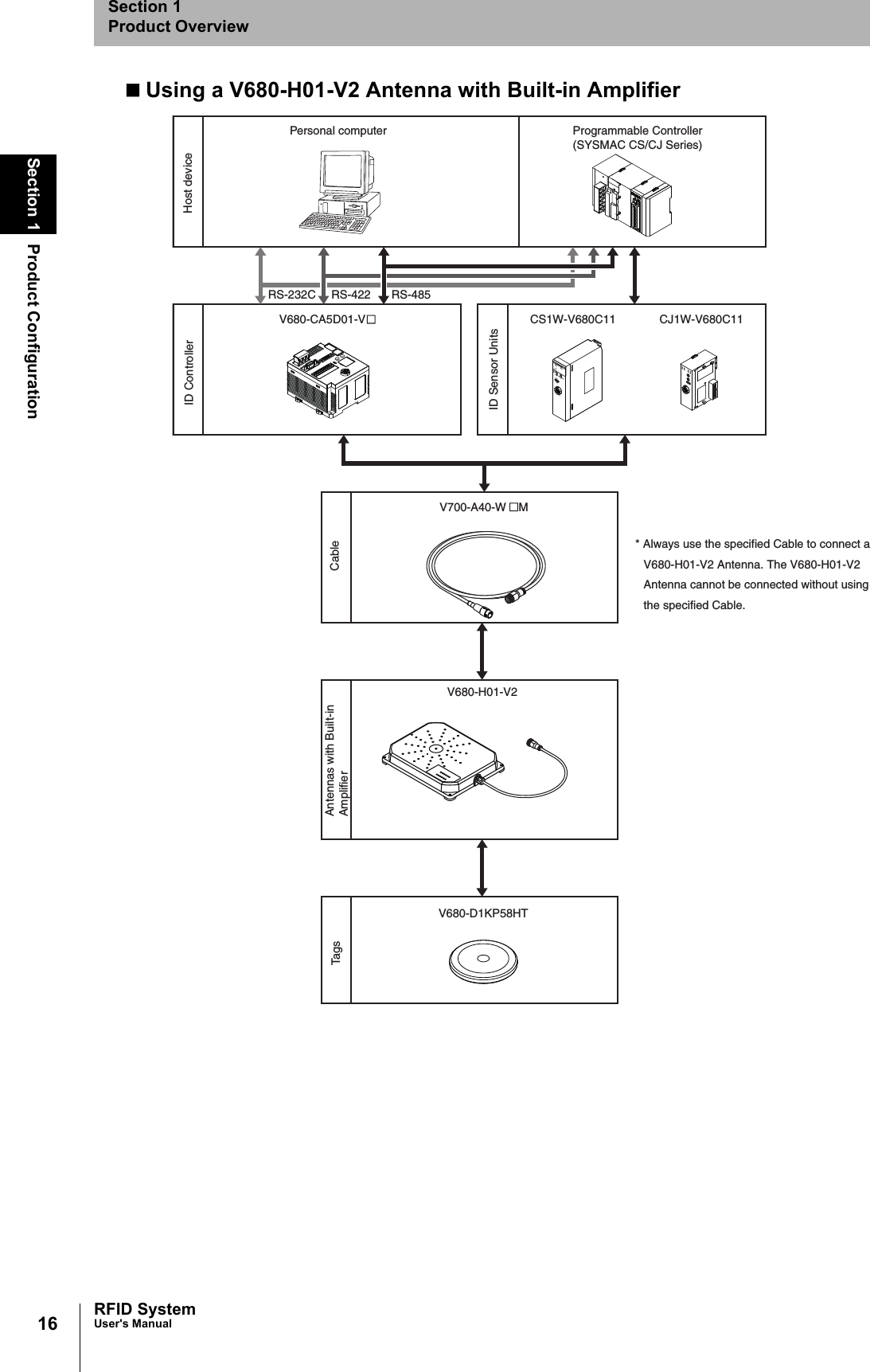 16Section 1 Product ConfigurationRFID SystemUser&apos;s ManualSection 1Product OverviewUsing a V680-H01-V2 Antenna with Built-in AmplifierRS-232CCS1W-V680C11V680C11RUNERCT/RNORM/ERRERPERHTESTONHEAD1CJ1W-V680C11RS-422 RS-485V680-H01-V2V680-D1KP58HT* Always use the specified Cable to connect a V680-H01-V2 Antenna. The V680-H01-V2 Antenna cannot be connected without using the specified Cable.Host deviceProgrammable Controller(SYSMAC CS/CJ Series)ID ControllerID Sensor UnitsCableAntennas with Built-inAmplifierTagsV700-A40-WMV680-CA5D01-VPersonal computer