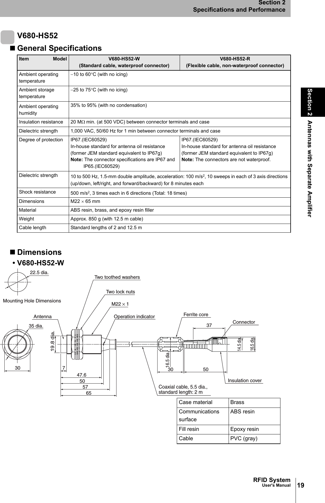 19RFID SystemUser&apos;s ManualSection 2 Antennas with Separate AmplifierSection 2Specifications and PerformanceV680-HS52General SpecificationsDimensions• V680-HS52-WItem Model V680-HS52-W(Standard cable, waterproof connector)V680-HS52-R(Flexible cable, non-waterproof connector)Ambient operating temperature−10 to 60°C (with no icing)Ambient storage temperature−25 to 75°C (with no icing)Ambient operatinghumidity35% to 95% (with no condensation)Insulation resistance 20 MΩ min. (at 500 VDC) between connector terminals and caseDielectric strength 1,000 VAC, 50/60 Hz for 1 min between connector terminals and caseDegree of protection IP67.(IEC60529)In-house standard for antenna oil resistance (former JEM standard equivalent to IP67g)Note: The connector specifications are IP67 and IP65.(IEC60529)IP67.(IEC60529)In-house standard for antenna oil resistance (former JEM standard equivalent to IP67g)Note: The connectors are not waterproof.Dielectric strength 10 to 500 Hz, 1.5-mm double amplitude, acceleration: 100 m/s2, 10 sweeps in each of 3 axis directions (up/down, left/right, and forward/backward) for 8 minutes eachShock resistance 500 m/s2, 3 times each in 6 directions (Total: 18 times)Dimensions M22 × 65 mmMaterial ABS resin, brass, and epoxy resin fillerWeight Approx. 850 g (with 12.5 m cable)Cable length Standard lengths of 2 and 12.5 m6547.6575073019.8 dia.35 dia.22.5 dia.Mounting Hole DimensionsTwo toothed washersTwo lock nutsM22 × 1Operation indicator37503016.5 dia.Coaxial cable, 5.5 dia.,  standard length: 2 mConnectorFerrite coreInsulation cover16.5 dia.14.5 dia.AntennaCase material BrassCommunicationssurfaceABS resinFill resin Epoxy resinCable PVC (gray)