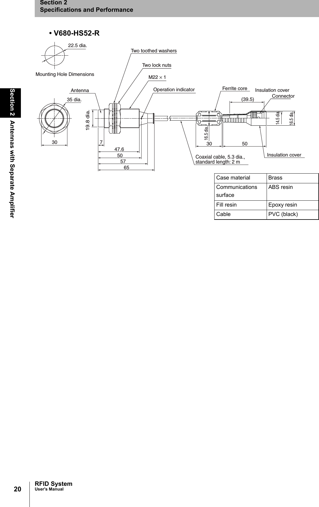 20Section 2 Antennas with Separate AmplifierRFID SystemUser&apos;s ManualSection 2Specifications and Performance• V680-HS52-R6547.6575073019.8 dia.35 dia.22.5 dia.Mounting Hole DimensionsTwo toothed washersTwo lock nutsM22 × 1Operation indicator Insulation cover503016.5 dia.Coaxial cable, 5.3 dia.,  standard length: 2 mInsulation cover(39.5) ConnectorFerrite core16.5 dia.14.5 dia.AntennaCase material BrassCommunicationssurfaceABS resinFill resin Epoxy resinCable PVC (black)