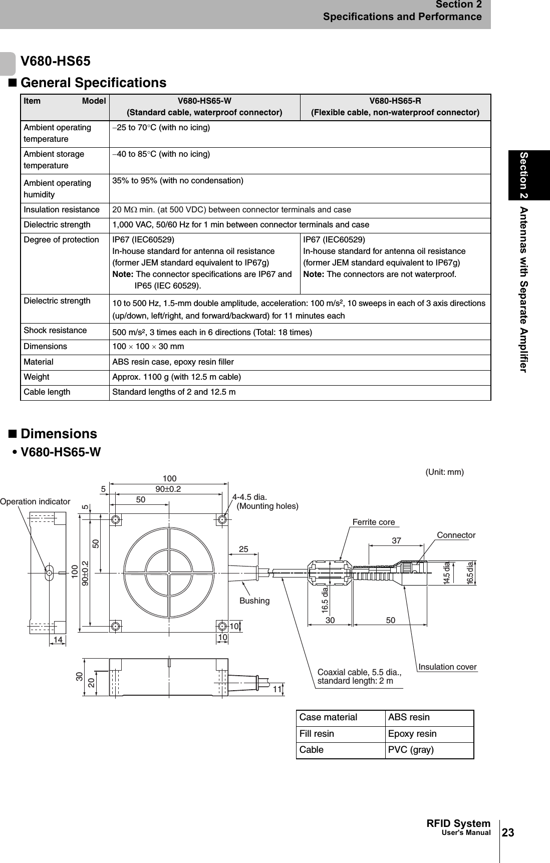 23RFID SystemUser&apos;s ManualSection 2 Antennas with Separate AmplifierSection 2Specifications and PerformanceV680-HS65General SpecificationsDimensions• V680-HS65-WItem Model V680-HS65-W(Standard cable, waterproof connector)V680-HS65-R(Flexible cable, non-waterproof connector)Ambient operating temperature−25 to 70°C (with no icing)Ambient storage temperature−40 to 85°C (with no icing)Ambient operatinghumidity35% to 95% (with no condensation)Insulation resistance 20 MΩ min. (at 500 VDC) between connector terminals and caseDielectric strength 1,000 VAC, 50/60 Hz for 1 min between connector terminals and caseDegree of protection IP67 (IEC60529)In-house standard for antenna oil resistance (former JEM standard equivalent to IP67g)Note: The connector specifications are IP67 and IP65 (IEC 60529).IP67 (IEC60529)In-house standard for antenna oil resistance (former JEM standard equivalent to IP67g)Note: The connectors are not waterproof.Dielectric strength 10 to 500 Hz, 1.5-mm double amplitude, acceleration: 100 m/s2, 10 sweeps in each of 3 axis directions (up/down, left/right, and forward/backward) for 11 minutes eachShock resistance 500 m/s2, 3 times each in 6 directions (Total: 18 times)Dimensions 100 × 100 × 30 mmMaterial ABS resin case, epoxy resin fillerWeight Approx. 1100 g (with 12.5 m cable)Cable length Standard lengths of 2 and 12.5 mOperation indicator302011(Unit: mm)16.5 dia.14.5 dia.37503016.5 dia.Coaxial cable, 5.5 dia.,  standard length: 2 mConnectorFerrite coreInsulation cover14 1010Bushing502510090±0.255010090±0.2 54-4.5 dia.(Mounting holes)Case material ABS resinFill resin Epoxy resinCable PVC (gray)