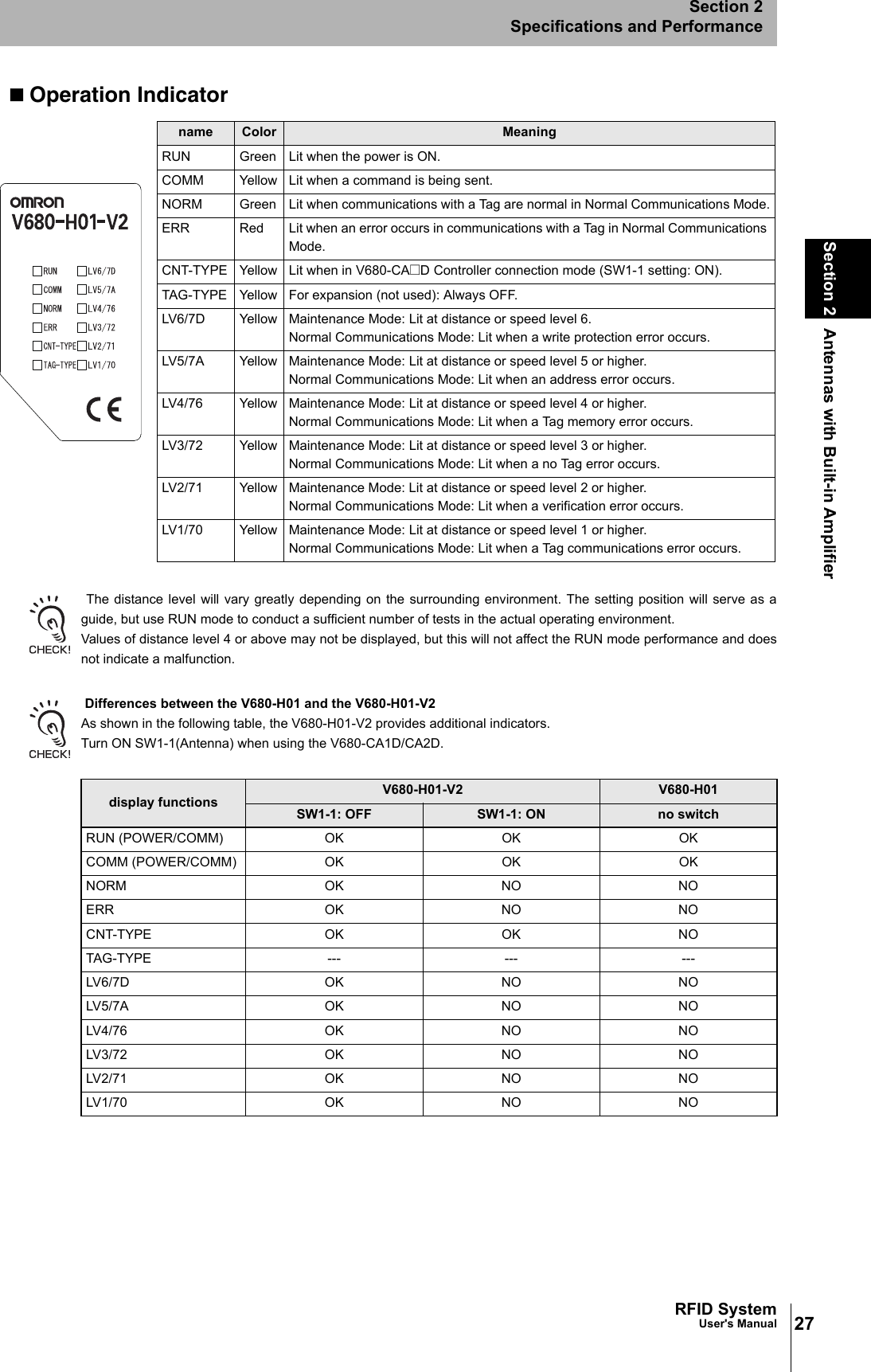 27RFID SystemUser&apos;s ManualSection 2 Antennas with Built-in AmplifierSection 2Specifications and PerformanceOperation Indicator The distance level will vary greatly depending on the surrounding environment. The setting position will serve as aguide, but use RUN mode to conduct a sufficient number of tests in the actual operating environment.Values of distance level 4 or above may not be displayed, but this will not affect the RUN mode performance and doesnot indicate a malfunction. Differences between the V680-H01 and the V680-H01-V2As shown in the following table, the V680-H01-V2 provides additional indicators. Turn ON SW1-1(Antenna) when using the V680-CA1D/CA2D. name Color MeaningRUN Green Lit when the power is ON.COMM Yellow Lit when a command is being sent.NORM Green Lit when communications with a Tag are normal in Normal Communications Mode.ERR Red Lit when an error occurs in communications with a Tag in Normal Communications Mode.CNT-TYPE Yellow Lit when in V680-CA@D Controller connection mode (SW1-1 setting: ON).TAG-TYPE Yellow For expansion (not used): Always OFF.LV6/7D Yellow Maintenance Mode: Lit at distance or speed level 6.Normal Communications Mode: Lit when a write protection error occurs.LV5/7A Yellow Maintenance Mode: Lit at distance or speed level 5 or higher.Normal Communications Mode: Lit when an address error occurs.LV4/76 Yellow Maintenance Mode: Lit at distance or speed level 4 or higher.Normal Communications Mode: Lit when a Tag memory error occurs.LV3/72 Yellow Maintenance Mode: Lit at distance or speed level 3 or higher.Normal Communications Mode: Lit when a no Tag error occurs.LV2/71 Yellow Maintenance Mode: Lit at distance or speed level 2 or higher.Normal Communications Mode: Lit when a verification error occurs.LV1/70 Yellow Maintenance Mode: Lit at distance or speed level 1 or higher.Normal Communications Mode: Lit when a Tag communications error occurs.display functions V680-H01-V2 V680-H01SW1-1: OFF SW1-1: ON no switchRUN (POWER/COMM) OK OK OKCOMM (POWER/COMM) OK OK OKNORM OK NO NOERR OK NO NOCNT-TYPE OK OK NOTAG-TYPE --- --- ---LV6/7D OK NO NOLV5/7A OK NO NOLV4/76 OK NO NOLV3/72 OK NO NOLV2/71 OK NO NOLV1/70 OK NO NO