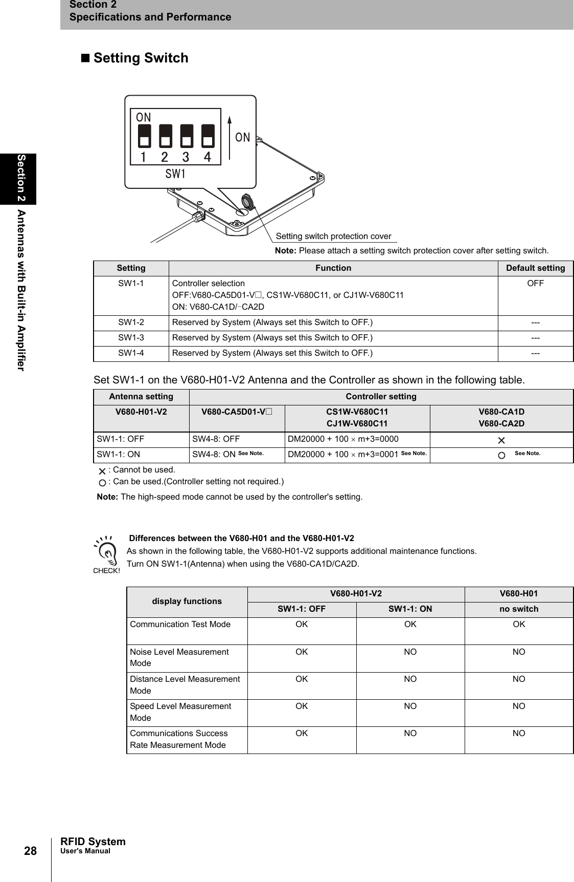 28Section 2 Antennas with Built-in AmplifierRFID SystemUser&apos;s ManualSection 2Specifications and PerformanceSetting SwitchSet SW1-1 on the V680-H01-V2 Antenna and the Controller as shown in the following table. Differences between the V680-H01 and the V680-H01-V2As shown in the following table, the V680-H01-V2 supports additional maintenance functions. Turn ON SW1-1(Antenna) when using the V680-CA1D/CA2D.Setting Function Default settingSW1-1 Controller selectionOFF:V680-CA5D01-V@, CS1W-V680C11, or CJ1W-V680C11ON: V680-CA1D/-CA2DOFFSW1-2 Reserved by System (Always set this Switch to OFF.) ---SW1-3 Reserved by System (Always set this Switch to OFF.) ---SW1-4 Reserved by System (Always set this Switch to OFF.) ---Antenna setting Controller settingV680-H01-V2 V680-CA5D01-V@CS1W-V680C11CJ1W-V680C11V680-CA1DV680-CA2DSW1-1: OFF SW4-8: OFF DM20000 + 100 × m+3=0000SW1-1: ON SW4-8: ON See Note. DM20000 + 100 × m+3=0001 See Note. 　See Note.: Cannot be used.: Can be used.(Controller setting not required.)Note: The high-speed mode cannot be used by the controller&apos;s setting. display functions V680-H01-V2 V680-H01SW1-1: OFF SW1-1: ON no switchCommunication Test Mode OK OK OKNoise Level Measurement ModeOK NO NODistance Level Measurement ModeOK NO NOSpeed Level Measurement ModeOK NO NOCommunications Success Rate Measurement ModeOK NO NOSetting switch protection coverNote: Please attach a setting switch protection cover after setting switch. 