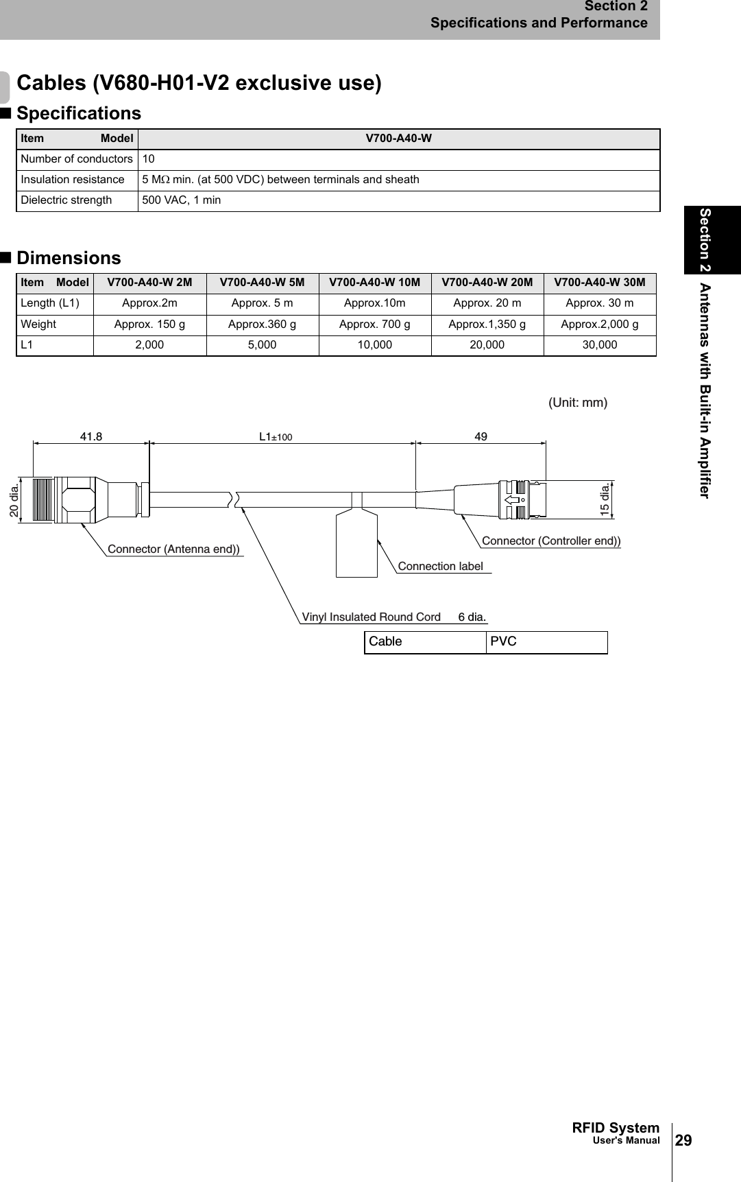 29RFID SystemUser&apos;s ManualSection 2 Antennas with Built-in AmplifierSection 2Specifications and PerformanceCables (V680-H01-V2 exclusive use)SpecificationsDimensionsItem Model V700-A40-WNumber of conductors 10Insulation resistance 5 MΩ min. (at 500 VDC) between terminals and sheathDielectric strength 500 VAC, 1 minItem Model V700-A40-W 2M V700-A40-W 5M V700-A40-W 10M V700-A40-W 20M V700-A40-W 30MLength (L1) Approx.2m Approx. 5 m Approx.10m Approx. 20 m Approx. 30 mWeight Approx. 150 g Approx.360 g Approx. 700 g Approx.1,350 g Approx.2,000 gL1 2,000 5,000 10,000 20,000 30,000Connector (Antenna end)) Connector (Controller end))Connection labelVinyl Insulated Round Cord6 dia.20 dia.41.8L1±10049(Unit: mm)15 dia.Cable PVC