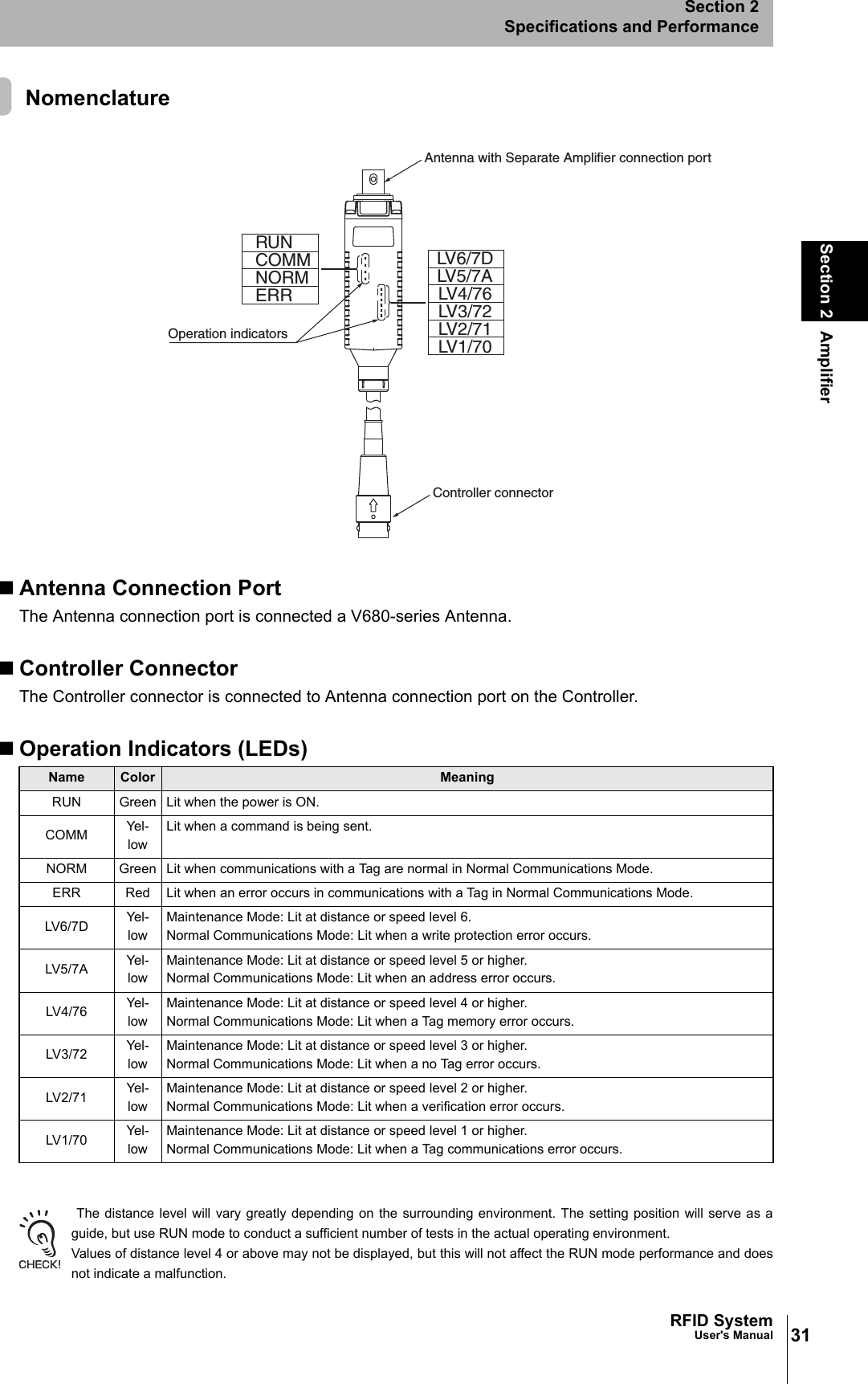 31RFID SystemUser&apos;s ManualSection 2 AmplifierSection 2Specifications and Performance NomenclatureAntenna Connection PortThe Antenna connection port is connected a V680-series Antenna.Controller ConnectorThe Controller connector is connected to Antenna connection port on the Controller.Operation Indicators (LEDs) The distance level will vary greatly depending on the surrounding environment. The setting position will serve as aguide, but use RUN mode to conduct a sufficient number of tests in the actual operating environment.Values of distance level 4 or above may not be displayed, but this will not affect the RUN mode performance and doesnot indicate a malfunction.Name Color MeaningRUN Green Lit when the power is ON.COMM Yel-lowLit when a command is being sent.NORM Green Lit when communications with a Tag are normal in Normal Communications Mode.ERR Red Lit when an error occurs in communications with a Tag in Normal Communications Mode.LV6/7D Yel-lowMaintenance Mode: Lit at distance or speed level 6.Normal Communications Mode: Lit when a write protection error occurs.LV5/7A Yel-lowMaintenance Mode: Lit at distance or speed level 5 or higher.Normal Communications Mode: Lit when an address error occurs.LV4/76 Yel-lowMaintenance Mode: Lit at distance or speed level 4 or higher.Normal Communications Mode: Lit when a Tag memory error occurs.LV3/72 Yel-lowMaintenance Mode: Lit at distance or speed level 3 or higher.Normal Communications Mode: Lit when a no Tag error occurs.LV2/71 Yel-lowMaintenance Mode: Lit at distance or speed level 2 or higher.Normal Communications Mode: Lit when a verification error occurs.LV1/70 Yel-lowMaintenance Mode: Lit at distance or speed level 1 or higher.Normal Communications Mode: Lit when a Tag communications error occurs.Operation indicatorsRUNCOMMNORMERRLV6/7DLV5/7ALV4/76LV3/72LV2/71LV1/70Antenna with Separate Amplifier connection portController connector