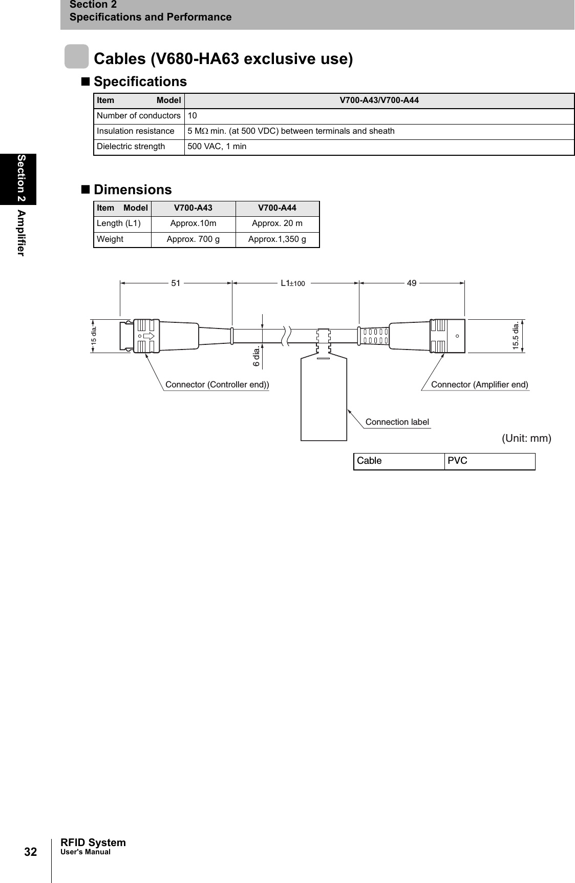 32Section 2 AmplifierRFID SystemUser&apos;s ManualSection 2Specifications and PerformanceCables (V680-HA63 exclusive use)SpecificationsDimensionsItem Model V700-A43/V700-A44Number of conductors 10Insulation resistance 5 MΩ min. (at 500 VDC) between terminals and sheathDielectric strength 500 VAC, 1 minItem Model V700-A43 V700-A44Length (L1) Approx.10m Approx. 20 mWeight Approx. 700 g Approx.1,350 g51 L1±1004915.5 dia.Connector (Controller end))Connection labelConnector (Amplifier end)6 dia.15 dia.(Unit: mm)Cable PVC