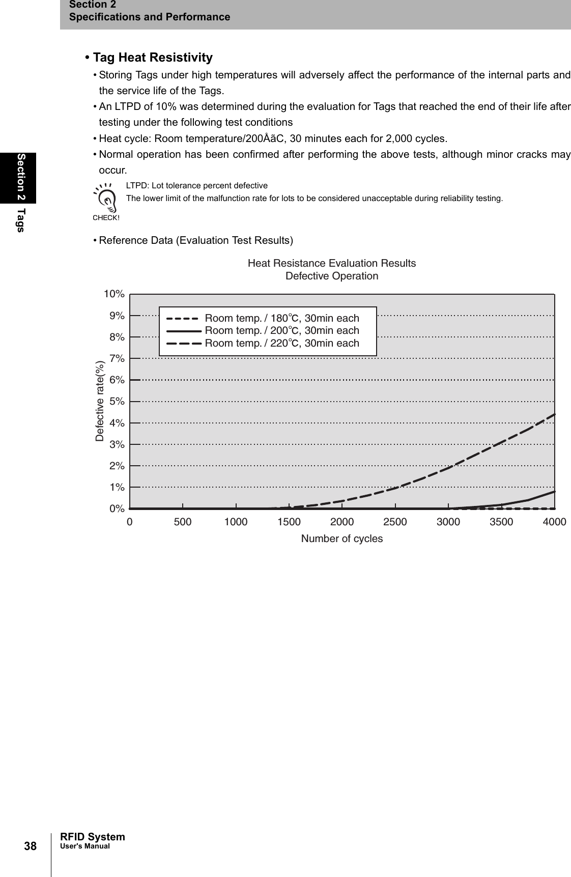 38Section 2 TagsRFID SystemUser&apos;s ManualSection 2Specifications and Performance• Tag Heat Resistivity• Storing Tags under high temperatures will adversely affect the performance of the internal parts andthe service life of the Tags.• An LTPD of 10% was determined during the evaluation for Tags that reached the end of their life aftertesting under the following test conditions• Heat cycle: Room temperature/200ÅãC, 30 minutes each for 2,000 cycles. • Normal operation has been confirmed after performing the above tests, although minor cracks mayoccur.LTPD: Lot tolerance percent defectiveThe lower limit of the malfunction rate for lots to be considered unacceptable during reliability testing.• Reference Data (Evaluation Test Results)Room temp. / 1800 500 1000 1500 2000 2500 3000 3500 400010%9%8%7%6%5%4%3%2%1%0%Number of cyclesDefective rate(%)Heat Resistance Evaluation ResultsDefective Operation, 30min eachRoom temp. / 200 , 30min eachRoom temp. / 220 , 30min each