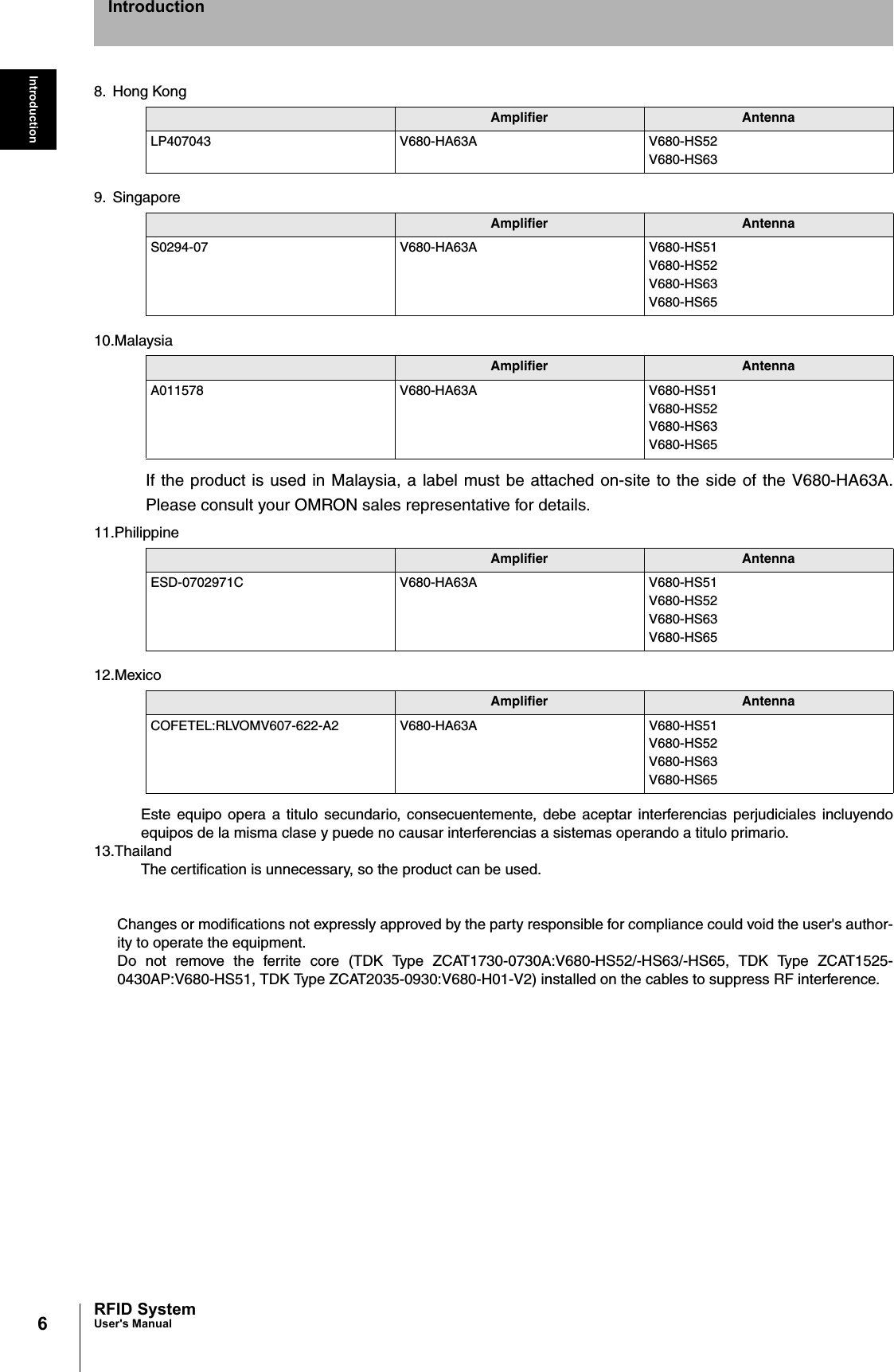 6IntroductionRFID SystemUser&apos;s ManualIntroduction8. Hong Kong9. Singapore10.MalaysiaIf the product is used in Malaysia, a label must be attached on-site to the side of the V680-HA63A.Please consult your OMRON sales representative for details.11.Philippine12.MexicoEste equipo opera a titulo secundario, consecuentemente, debe aceptar interferencias perjudiciales incluyendoequipos de la misma clase y puede no causar interferencias a sistemas operando a titulo primario.13.ThailandThe certification is unnecessary, so the product can be used.Changes or modifications not expressly approved by the party responsible for compliance could void the user&apos;s author-ity to operate the equipment.Do not remove the ferrite core (TDK Type ZCAT1730-0730A:V680-HS52/-HS63/-HS65, TDK Type ZCAT1525-0430AP:V680-HS51, TDK Type ZCAT2035-0930:V680-H01-V2) installed on the cables to suppress RF interference.Amplifier AntennaLP407043 V680-HA63A V680-HS52V680-HS63Amplifier AntennaS0294-07 V680-HA63A V680-HS51V680-HS52V680-HS63V680-HS65Amplifier AntennaA011578 V680-HA63A V680-HS51V680-HS52V680-HS63V680-HS65Amplifier AntennaESD-0702971C V680-HA63A V680-HS51V680-HS52V680-HS63V680-HS65Amplifier AntennaCOFETEL:RLVOMV607-622-A2 V680-HA63A V680-HS51V680-HS52V680-HS63V680-HS65
