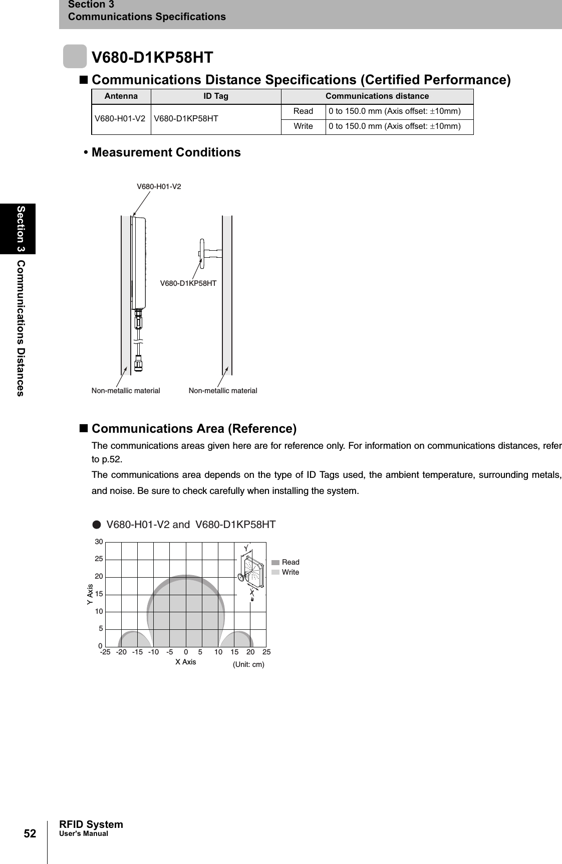 52Section 3 Communications DistancesRFID SystemUser&apos;s ManualSection 3Communications SpecificationsV680-D1KP58HTCommunications Distance Specifications (Certified Performance)• Measurement ConditionsCommunications Area (Reference)The communications areas given here are for reference only. For information on communications distances, referto p.52.The communications area depends on the type of ID Tags used, the ambient temperature, surrounding metals,and noise. Be sure to check carefully when installing the system.Antenna ID Tag Communications distanceV680-H01-V2 V680-D1KP58HT Read 0 to 150.0 mm (Axis offset: ±10mm)Write 0 to 150.0 mm (Axis offset: ±10mm)V680-H01-V2V680-D1KP58HTNon-metallic materialNon-metallic materialV680-H01-V2 and  V680-D1KP58HT(Unit: cm)ReadWrite0 5 10 15 20 2501015202530-25 -20 -15 -10 -55㪰㪯X AxisY Axis