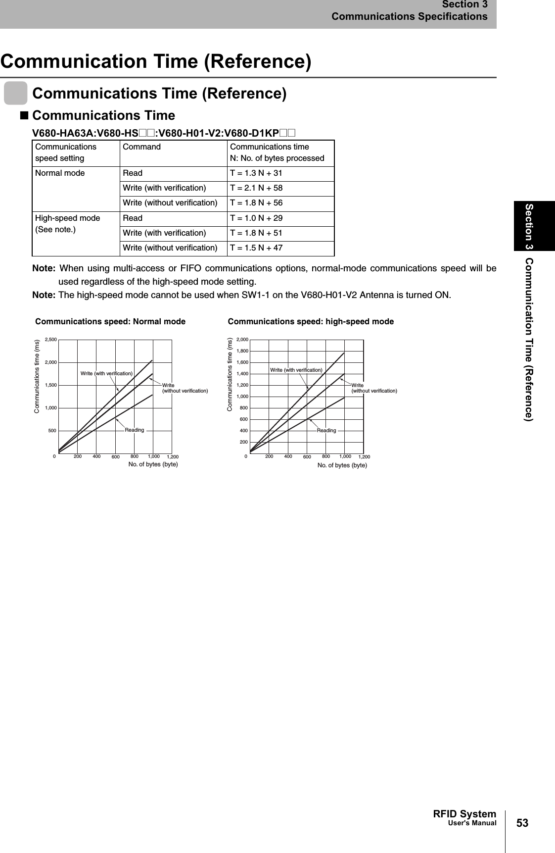 53RFID SystemUser&apos;s ManualSection 3 Communication Time (Reference)Section 3Communications SpecificationsCommunication Time (Reference)Communications Time (Reference)Communications TimeV680-HA63A:V680-HS@@:V680-H01-V2:V680-D1KP@@Note: When using multi-access or FIFO communications options, normal-mode communications speed will beused regardless of the high-speed mode setting.Note: The high-speed mode cannot be used when SW1-1 on the V680-H01-V2 Antenna is turned ON.Communications speed settingCommand Communications timeN: No. of bytes processedNormal mode Read T = 1.3 N + 31Write (with verification) T = 2.1 N + 58Write (without verification) T = 1.8 N + 56High-speed mode (See note.)Read T = 1.0 N + 29Write (with verification) T = 1.8 N + 51Write (without verification) T = 1.5 N + 47Communications speed: Normal mode Communications speed: high-speed mode2,5002,0001,5001,0005000200 400 600 800 1,000 1,200No. of bytes (byte)Write (with verification)ReadingWrite  (without verification)2,0001,6001,2008004000200 400 600 800 1,000 1,200No. of bytes (byte)1,8001,4001,000600200Write (with verification)ReadingCommunications time (ms)Communications time (ms)Write  (without verification)