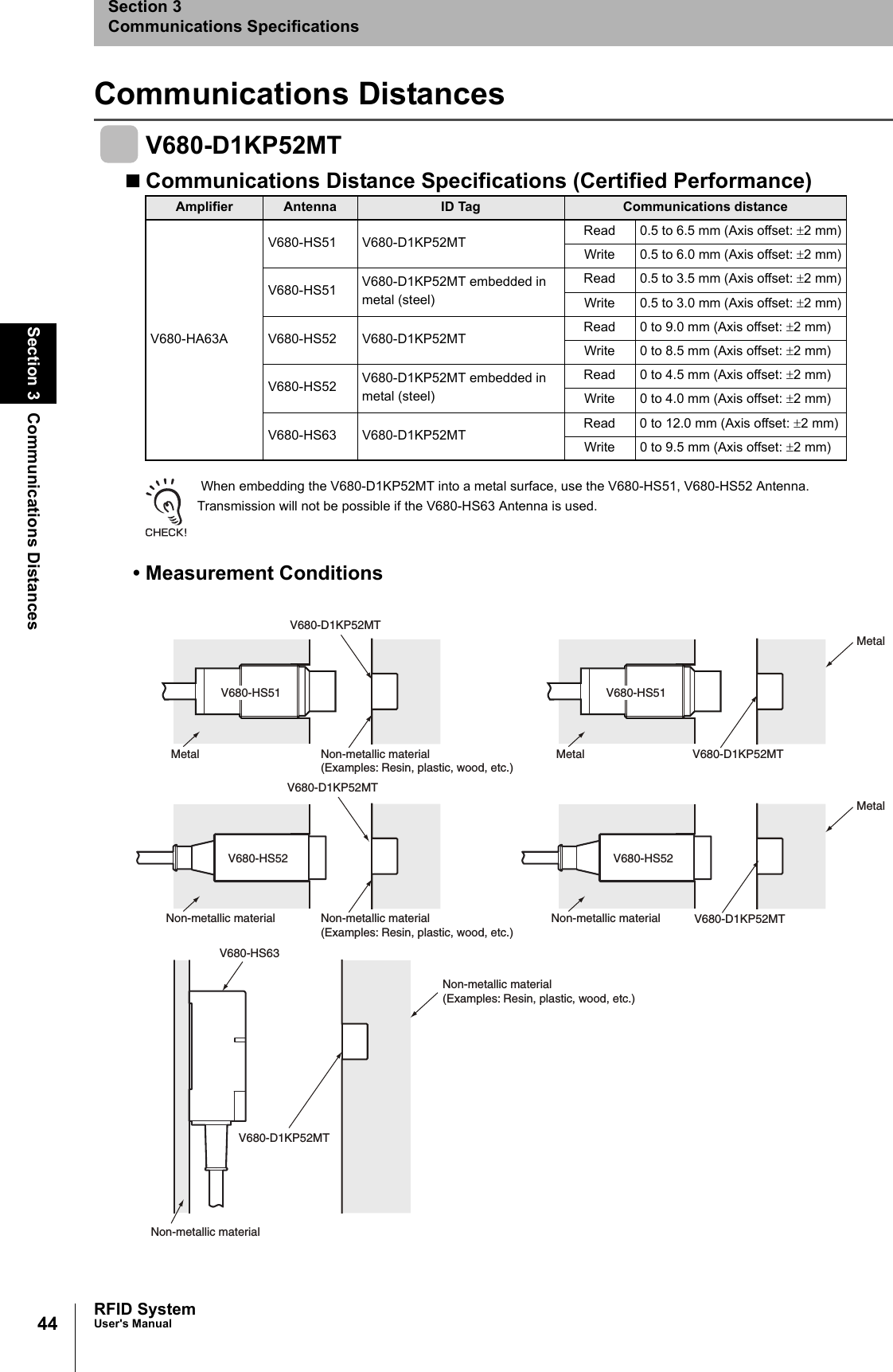 44Section 3 Communications DistancesRFID SystemUser&apos;s ManualSection 3Communications SpecificationsCommunications DistancesV680-D1KP52MTCommunications Distance Specifications (Certified Performance) When embedding the V680-D1KP52MT into a metal surface, use the V680-HS51, V680-HS52 Antenna.Transmission will not be possible if the V680-HS63 Antenna is used.• Measurement ConditionsAmplifier Antenna ID Tag Communications distanceV680-HA63AV680-HS51 V680-D1KP52MT Read 0.5 to 6.5 mm (Axis offset: ±2 mm)Write 0.5 to 6.0 mm (Axis offset: ±2 mm)V680-HS51 V680-D1KP52MT embedded in metal (steel)Read 0.5 to 3.5 mm (Axis offset: ±2 mm)Write 0.5 to 3.0 mm (Axis offset: ±2 mm)V680-HS52 V680-D1KP52MT Read 0 to 9.0 mm (Axis offset: ±2 mm)Write 0 to 8.5 mm (Axis offset: ±2 mm)V680-HS52 V680-D1KP52MT embedded in metal (steel)Read 0 to 4.5 mm (Axis offset: ±2 mm)Write 0 to 4.0 mm (Axis offset: ±2 mm)V680-HS63 V680-D1KP52MT Read 0 to 12.0 mm (Axis offset: ±2 mm)Write 0 to 9.5 mm (Axis offset: ±2 mm)V680-HS52MetalV680-HS63V680-D1KP52MTV680-HS52Non-metallic material(Examples: Resin, plastic, wood, etc.)Non-metallic materialV680-D1KP52MTMetalV680-HS51 V680-HS51V680-D1KP52MTMetalV680-D1KP52MTNon-metallic materialNon-metallic materialMetalV680-D1KP52MTNon-metallic material(Examples: Resin, plastic, wood, etc.)Non-metallic material(Examples: Resin, plastic, wood, etc.)