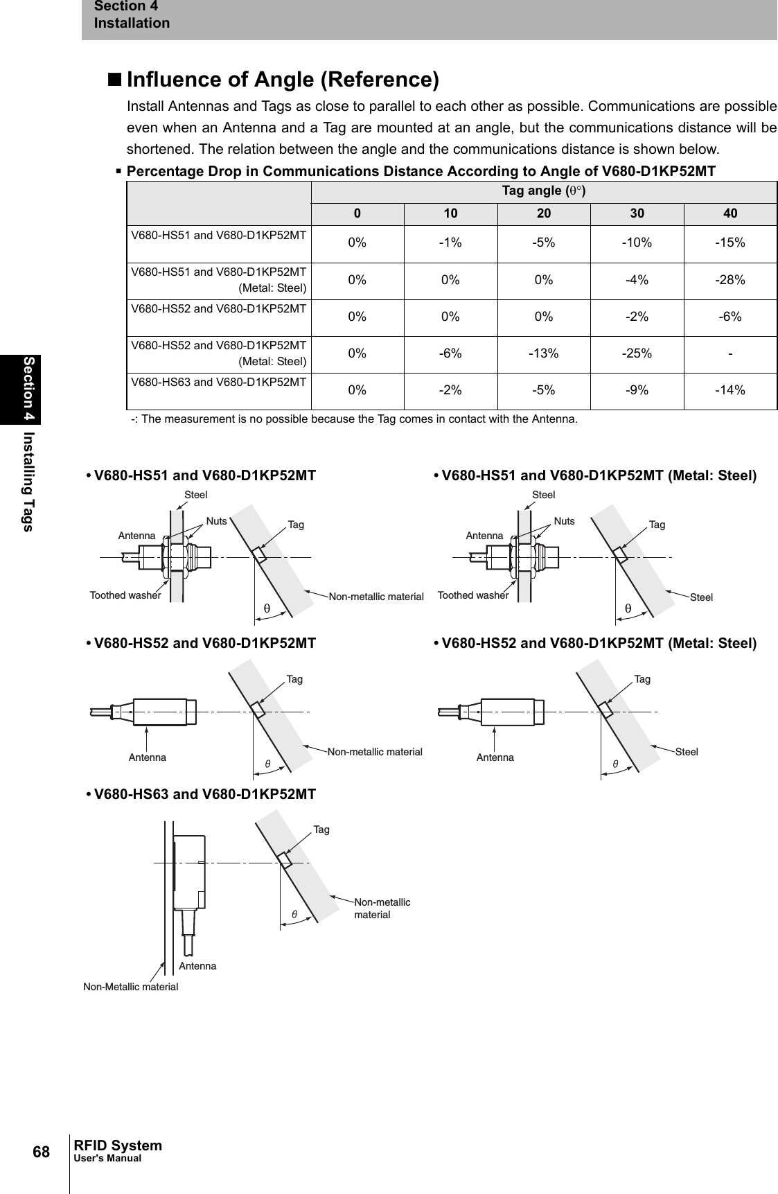 68Section 4 Installing TagsRFID SystemUser&apos;s ManualSection 4InstallationInfluence of Angle (Reference)Install Antennas and Tags as close to parallel to each other as possible. Communications are possibleeven when an Antenna and a Tag are mounted at an angle, but the communications distance will beshortened. The relation between the angle and the communications distance is shown below. Percentage Drop in Communications Distance According to Angle of V680-D1KP52MT Tag angle (θ°)010 20 30 40V680-HS51 and V680-D1KP52MT 0% -1% -5% -10% -15%V680-HS51 and V680-D1KP52MT(Metal: Steel) 0% 0% 0% -4% -28%V680-HS52 and V680-D1KP52MT 0% 0% 0% -2% -6%V680-HS52 and V680-D1KP52MT(Metal: Steel) 0% -6% -13% -25% -V680-HS63 and V680-D1KP52MT 0% -2% -5% -9% -14%-: The measurement is no possible because the Tag comes in contact with the Antenna.• V680-HS51 and V680-D1KP52MT • V680-HS51 and V680-D1KP52MT (Metal: Steel)• V680-HS52 and V680-D1KP52MT • V680-HS52 and V680-D1KP52MT (Metal: Steel)• V680-HS63 and V680-D1KP52MTTagNon-metallic materialAntennaSteelNutsToothed washerTagSteelAntennaSteelNutsToothed washerAntennaTa gNon-metallic materialAntennaTa gSteelTa gNon-metallicmaterialAntennaNon-Metallic material