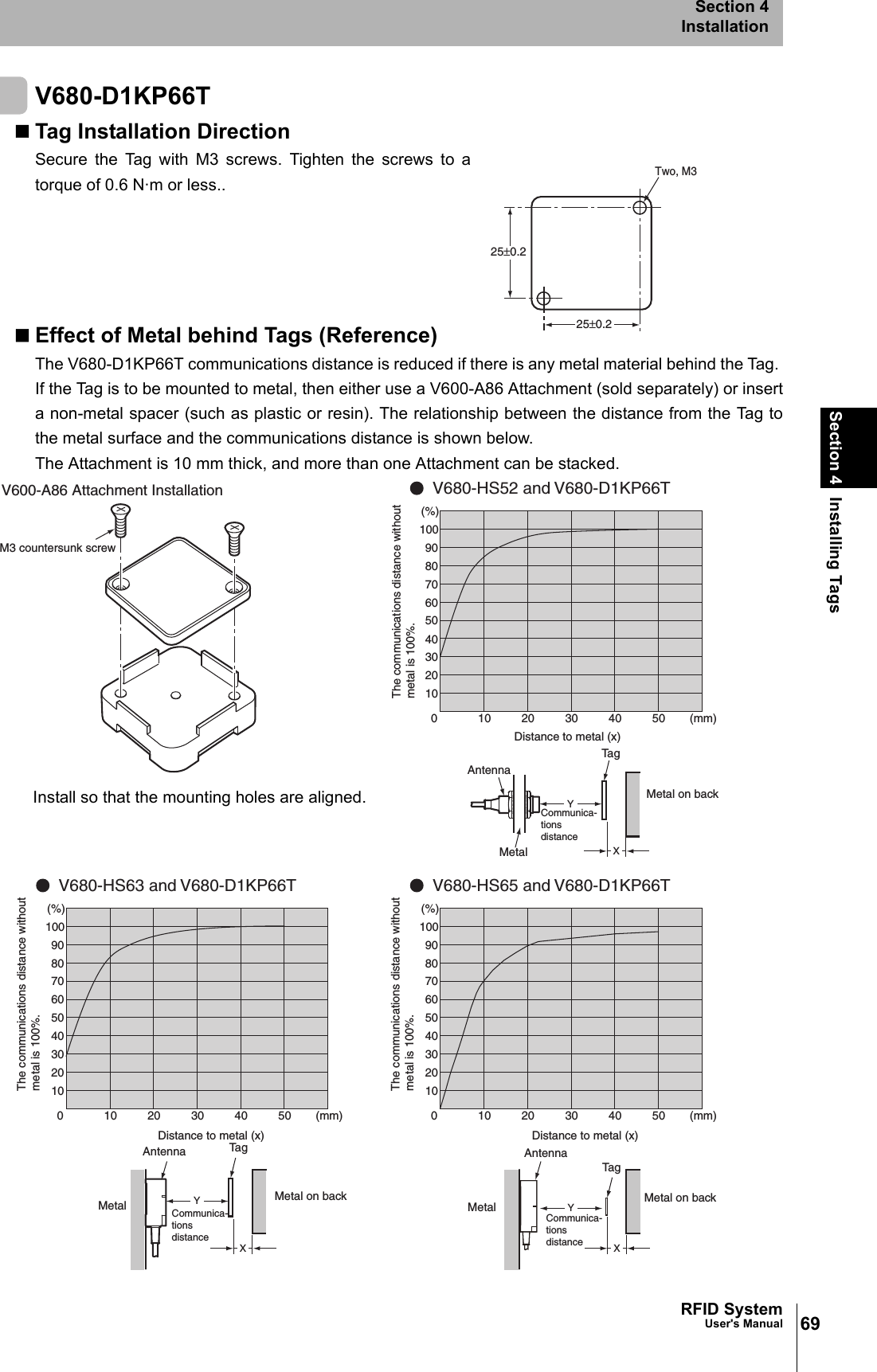 69RFID SystemUser&apos;s ManualSection 4 Installing TagsSection 4InstallationV680-D1KP66TTag Installation DirectionSecure the Tag with M3 screws. Tighten the screws to atorque of 0.6 N·m or less..Effect of Metal behind Tags (Reference)The V680-D1KP66T communications distance is reduced if there is any metal material behind the Tag. If the Tag is to be mounted to metal, then either use a V600-A86 Attachment (sold separately) or inserta non-metal spacer (such as plastic or resin). The relationship between the distance from the Tag tothe metal surface and the communications distance is shown below.The Attachment is 10 mm thick, and more than one Attachment can be stacked. 25±0.225±0.2Two, M3XYM3 countersunk screwV600-A86 Attachment Installation010203040506070809010010 20 30 40 50 (mm)(%)010203040506070809010010 20 30 40 50 (mm)(%)V680-HS52 and V680-D1KP66TV680-HS63 and V680-D1KP66TXYTagCommunica-tions distanceAntennaThe communications distance without metal is 100%.Antenna TagDistance to metal (x)Distance to metal (x)Communica-tions distanceMetal on backMetal on backMetalThe communications distance without metal is 100%.Metal010203040506070809010010 20 30 40 50 (mm)(%)V680-HS65 and V680-D1KP66TDistance to metal (x)The communications distance without metal is 100%.XYAntennaTagCommunica-tions distanceMetal on backMetal Install so that the mounting holes are aligned.
