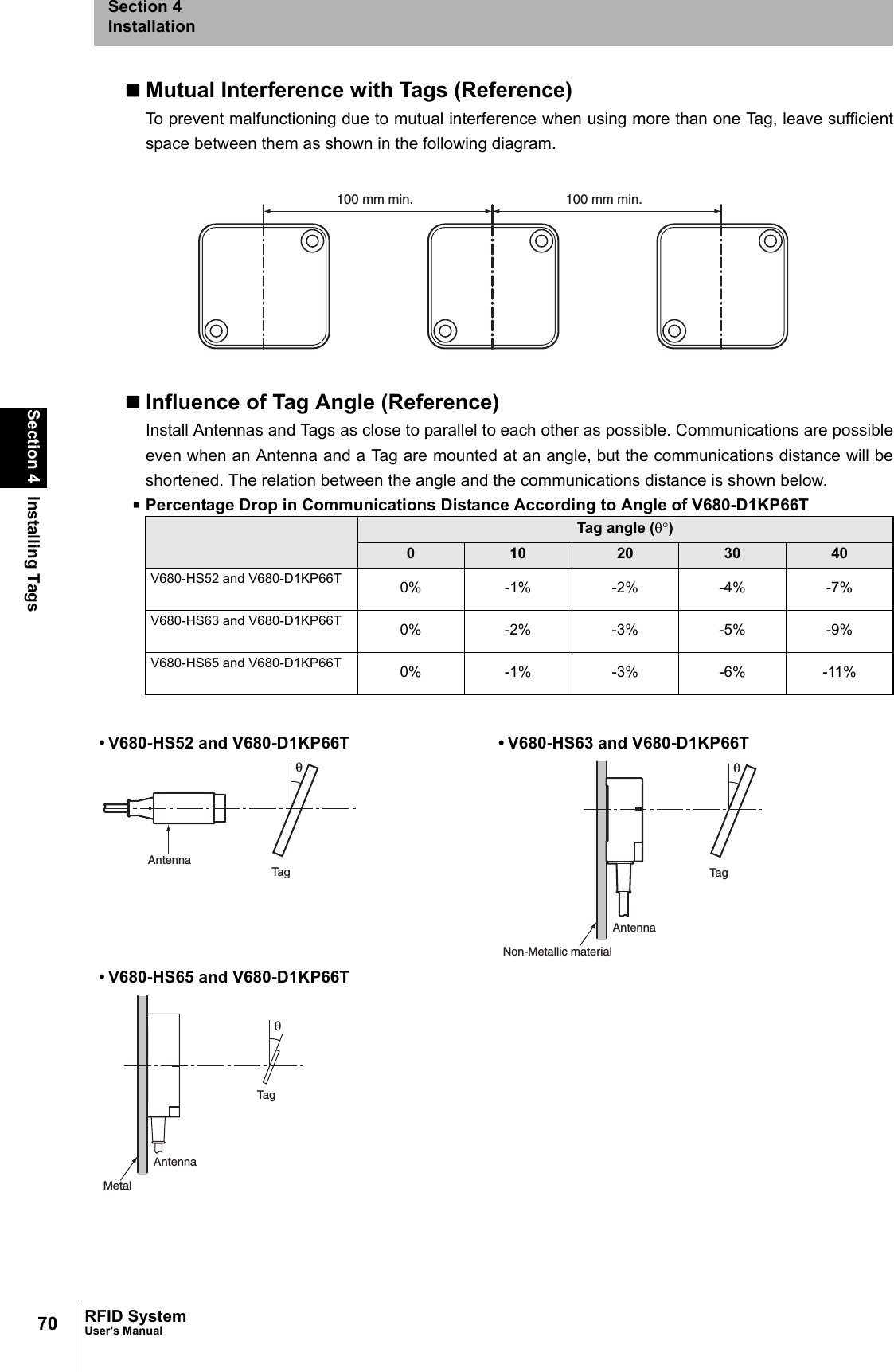 70Section 4 Installing TagsRFID SystemUser&apos;s ManualSection 4InstallationMutual Interference with Tags (Reference)To prevent malfunctioning due to mutual interference when using more than one Tag, leave sufficientspace between them as shown in the following diagram.Influence of Tag Angle (Reference)Install Antennas and Tags as close to parallel to each other as possible. Communications are possibleeven when an Antenna and a Tag are mounted at an angle, but the communications distance will beshortened. The relation between the angle and the communications distance is shown below.Percentage Drop in Communications Distance According to Angle of V680-D1KP66T Tag angle (θ°)010 20 30 40V680-HS52 and V680-D1KP66T 0% -1% -2% -4% -7%V680-HS63 and V680-D1KP66T 0% -2% -3% -5% -9%V680-HS65 and V680-D1KP66T 0% -1% -3% -6% -11%• V680-HS52 and V680-D1KP66T • V680-HS63 and V680-D1KP66T• V680-HS65 and V680-D1KP66T100 mm min. 100 mm min.AntennaTagθAntennaTagθNon-Metallic materialAntennaTagθMetal