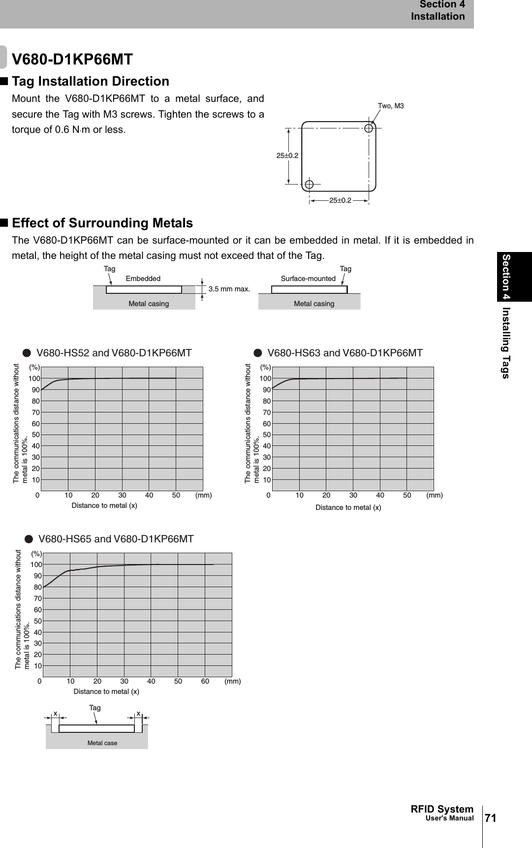 71RFID SystemUser&apos;s ManualSection 4 Installing TagsSection 4InstallationV680-D1KP66MTTag Installation DirectionMount the V680-D1KP66MT to a metal surface, andsecure the Tag with M3 screws. Tighten the screws to atorque of 0.6 N⋅m or less.Effect of Surrounding MetalsThe V680-D1KP66MT can be surface-mounted or it can be embedded in metal. If it is embedded inmetal, the height of the metal casing must not exceed that of the Tag. 25±0.225±0.2Two, M33.5 mm max.Metal casingEmbeddedMetal casingSurface-mountedTa gTa g010203040506070809010010 20 30 40 50 (mm)(%)Metal caseTagxxV680-HS63 and V680-D1KP66MT010203040506070809010010 20 30 40 50 (mm)(%)V680-HS52 and V680-D1KP66MTThe communications distance without metal is 100%.Distance to metal (x) Distance to metal (x)The communications distance without metal is 100%.10 20 30 40 50 60 (mm)0102030405060708090100(%)V680-HS65 and V680-D1KP66MTThe communications distance without metal is 100%.Distance to metal (x)