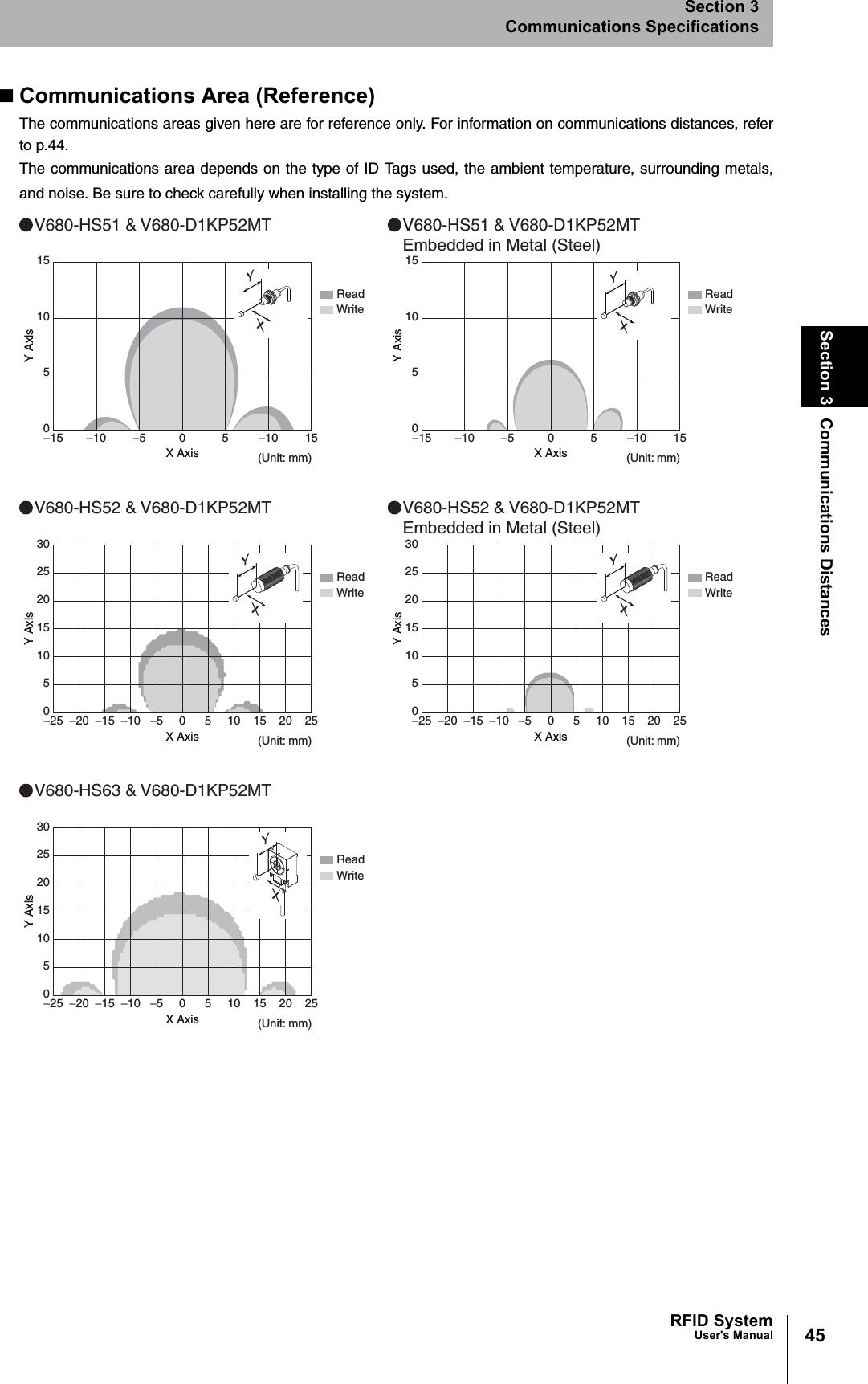 45RFID SystemUser&apos;s ManualSection 3 Communications DistancesSection 3Communications SpecificationsCommunications Area (Reference)The communications areas given here are for reference only. For information on communications distances, referto p.44.The communications area depends on the type of ID Tags used, the ambient temperature, surrounding metals,and noise. Be sure to check carefully when installing the system.ReadWrite−15 −10 −50 5−10 15YXYXV680-HS51 &amp; V680-D1KP52MTX AxisY Axis051015(Unit: mm)ReadWrite−15 −10 −50 5−10 15X AxisY Axis051015(Unit: mm)V680-HS51 &amp; V680-D1KP52MTEmbedded in Metal (Steel)V680-HS52 &amp; V680-D1KP52MTX AxisY AxisV680-HS52 &amp; V680-D1KP52MTEmbedded in Metal (Steel)−25 −20 −15 −10 −50 510152025051015202530(Unit: mm)ReadWriteYXX AxisY Axis−25 −20 −15 −10 −50 510152025051015202530(Unit: mm)ReadWriteYXV680-HS63 &amp; V680-D1KP52MTX AxisY Axis−25 −20 −15 −10 −50 510152025051015202530(Unit: mm)ReadWriteYX