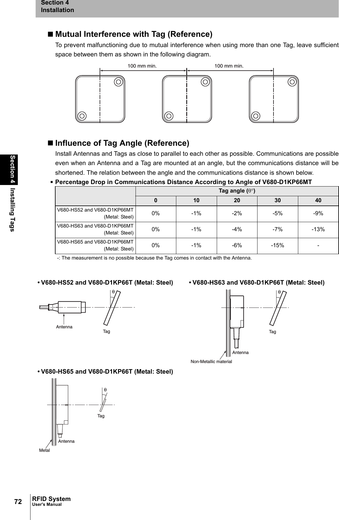 72Section 4 Installing TagsRFID SystemUser&apos;s ManualSection 4InstallationMutual Interference with Tag (Reference)To prevent malfunctioning due to mutual interference when using more than one Tag, leave sufficientspace between them as shown in the following diagram.Influence of Tag Angle (Reference)Install Antennas and Tags as close to parallel to each other as possible. Communications are possibleeven when an Antenna and a Tag are mounted at an angle, but the communications distance will beshortened. The relation between the angle and the communications distance is shown below.Percentage Drop in Communications Distance According to Angle of V680-D1KP66MT Tag angle (θ°)010 20 30 40V680-HS52 and V680-D1KP66MT(Metal: Steel) 0% -1% -2% -5% -9%V680-HS63 and V680-D1KP66MT(Metal: Steel) 0% -1% -4% -7% -13%V680-HS65 and V680-D1KP66MT(Metal: Steel) 0% -1% -6% -15% --: The measurement is no possible because the Tag comes in contact with the Antenna.• V680-HS52 and V680-D1KP66T (Metal: Steel) • V680-HS63 and V680-D1KP66T (Metal: Steel)• V680-HS65 and V680-D1KP66T (Metal: Steel)100 mm min. 100 mm min.AntennaTagθAntennaTagθNon-Metallic materialAntennaTagθMetal