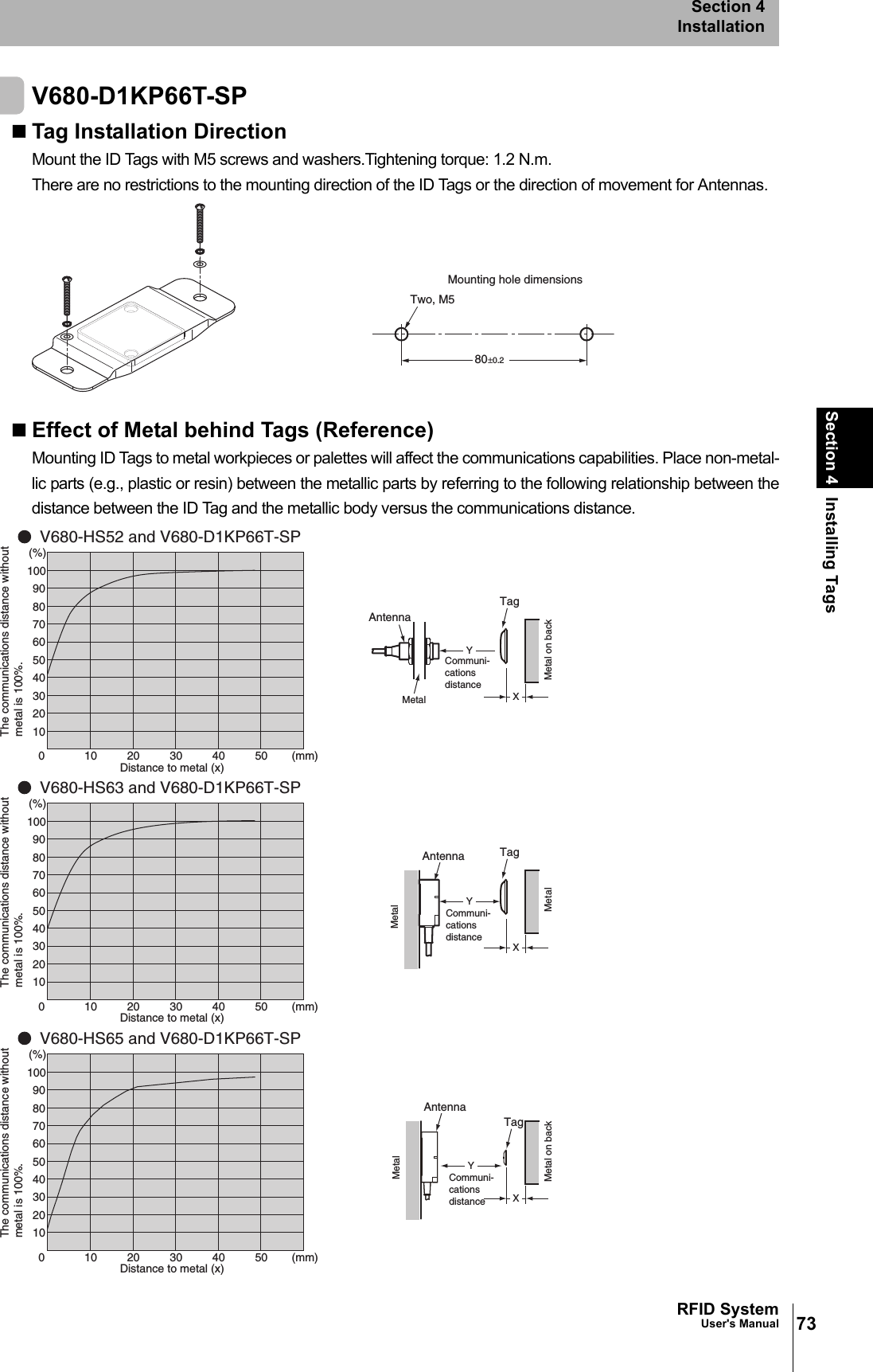 73RFID SystemUser&apos;s ManualSection 4 Installing TagsSection 4InstallationV680-D1KP66T-SPTag Installation DirectionMount the ID Tags with M5 screws and washers.Tightening torque: 1.2 N.m.There are no restrictions to the mounting direction of the ID Tags or the direction of movement for Antennas.Effect of Metal behind Tags (Reference)Mounting ID Tags to metal workpieces or palettes will affect the communications capabilities. Place non-metal-lic parts (e.g., plastic or resin) between the metallic parts by referring to the following relationship between thedistance between the ID Tag and the metallic body versus the communications distance.Mounting hole dimensionsTwo, M580±0.2YAntennaCommuni-cations distanceXTagYCommuni-cations distanceAntennaMetal XTagXYAntennaTagCommuni-cations distance010203040506070809010010 20 30 40 50 (mm)(%)V680-HS52 and V680-D1KP66T-SP The communications distance without metal is 100%.Distance to metal (x)010203040506070809010010 20 30 40 50 (mm)(%)V680-HS63 and V680-D1KP66T-SP The communications distance without metal is 100%.Distance to metal (x)010203040506070809010010 20 30 40 50 (mm)(%)V680-HS65 and V680-D1KP66T-SP The communications distance without metal is 100%.Distance to metal (x)Metal on backMetalMetalMetal on backMetal