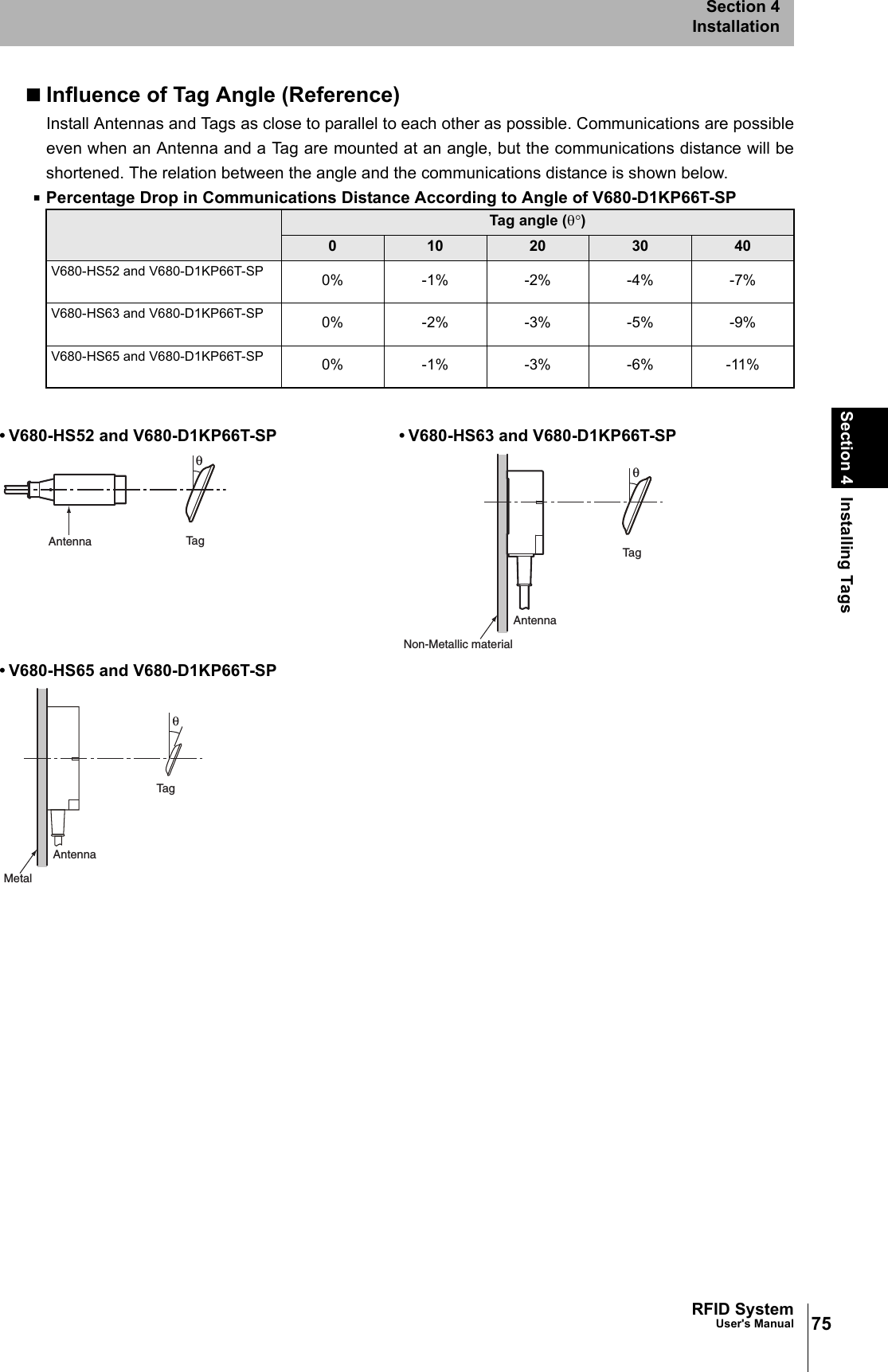 75RFID SystemUser&apos;s ManualSection 4 Installing TagsSection 4InstallationInfluence of Tag Angle (Reference)Install Antennas and Tags as close to parallel to each other as possible. Communications are possibleeven when an Antenna and a Tag are mounted at an angle, but the communications distance will beshortened. The relation between the angle and the communications distance is shown below.Percentage Drop in Communications Distance According to Angle of V680-D1KP66T-SP Tag angle (θ°)010 20 30 40V680-HS52 and V680-D1KP66T-SP 0% -1% -2% -4% -7%V680-HS63 and V680-D1KP66T-SP 0% -2% -3% -5% -9%V680-HS65 and V680-D1KP66T-SP 0% -1% -3% -6% -11%• V680-HS52 and V680-D1KP66T-SP • V680-HS63 and V680-D1KP66T-SP• V680-HS65 and V680-D1KP66T-SPAntenna TagθAntennaTagθNon-Metallic materialAntennaTagMetal