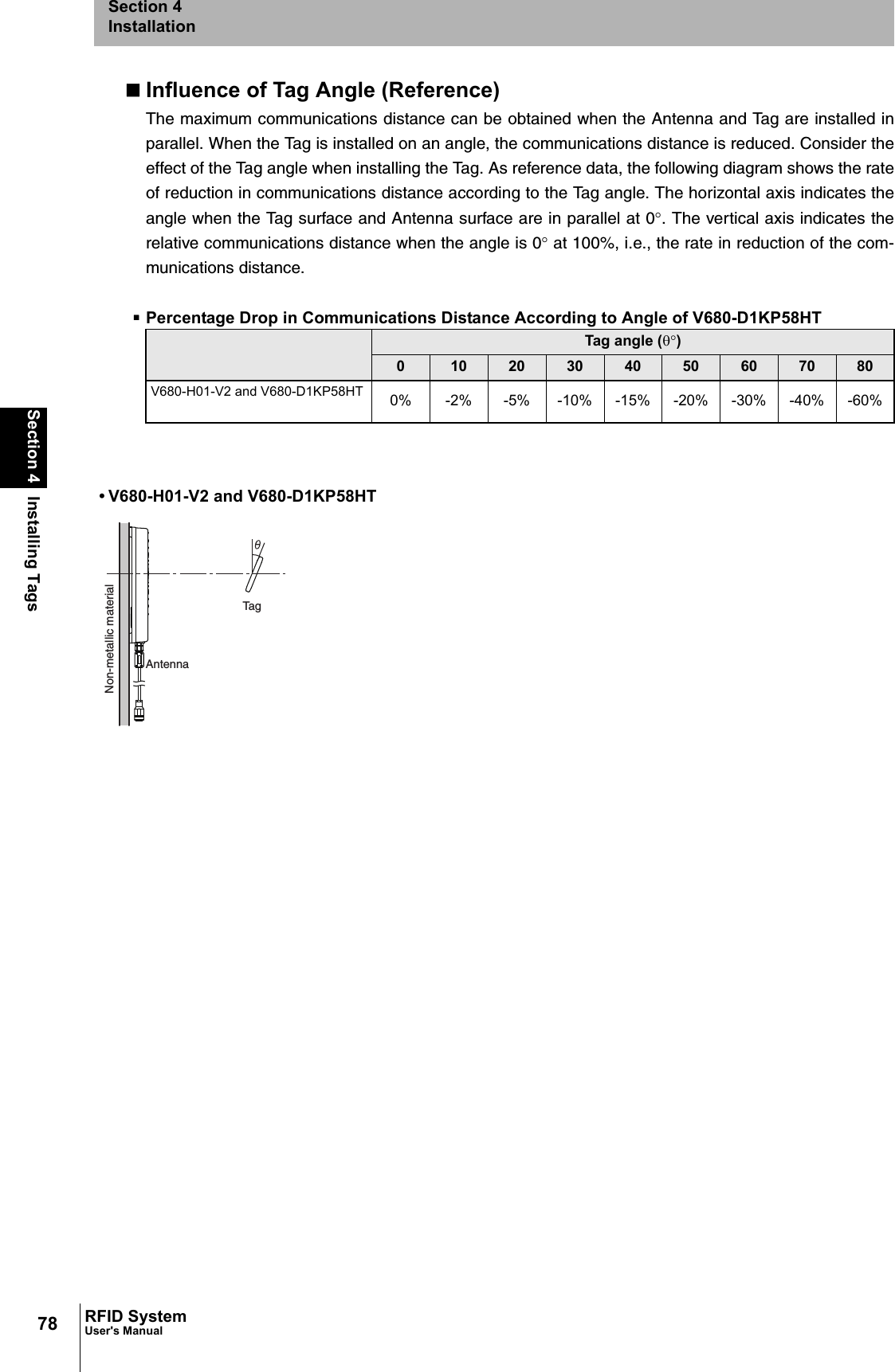 78Section 4 Installing TagsRFID SystemUser&apos;s ManualSection 4InstallationInfluence of Tag Angle (Reference)The maximum communications distance can be obtained when the Antenna and Tag are installed inparallel. When the Tag is installed on an angle, the communications distance is reduced. Consider theeffect of the Tag angle when installing the Tag. As reference data, the following diagram shows the rateof reduction in communications distance according to the Tag angle. The horizontal axis indicates theangle when the Tag surface and Antenna surface are in parallel at 0°. The vertical axis indicates therelative communications distance when the angle is 0° at 100%, i.e., the rate in reduction of the com-munications distance.Percentage Drop in Communications Distance According to Angle of V680-D1KP58HT Tag angle (θ°)010 20 30 40 50 60 70 80V680-H01-V2 and V680-D1KP58HT 0% -2% -5% -10% -15% -20% -30% -40% -60%• V680-H01-V2 and V680-D1KP58HTAntennaTagNon-metallic material