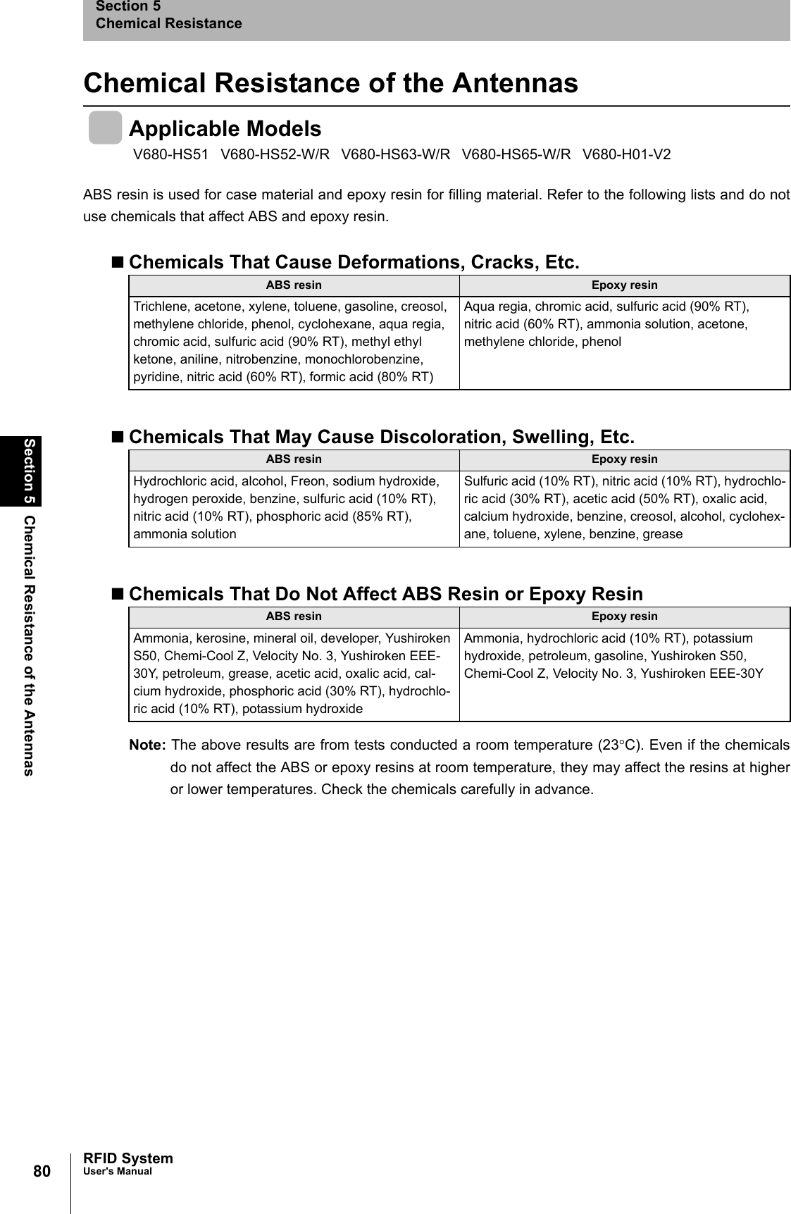 80Section 5 Chemical Resistance of the AntennasRFID SystemUser&apos;s ManualSection 5Chemical ResistanceChemical Resistance of the AntennasApplicable ModelsABS resin is used for case material and epoxy resin for filling material. Refer to the following lists and do notuse chemicals that affect ABS and epoxy resin.Chemicals That Cause Deformations, Cracks, Etc.Chemicals That May Cause Discoloration, Swelling, Etc.Chemicals That Do Not Affect ABS Resin or Epoxy ResinNote: The above results are from tests conducted a room temperature (23°C). Even if the chemicalsdo not affect the ABS or epoxy resins at room temperature, they may affect the resins at higheror lower temperatures. Check the chemicals carefully in advance.V680-HS51 V680-HS52-W/R V680-HS63-W/R V680-HS65-W/R V680-H01-V2ABS resin Epoxy resinTrichlene, acetone, xylene, toluene, gasoline, creosol, methylene chloride, phenol, cyclohexane, aqua regia, chromic acid, sulfuric acid (90% RT), methyl ethyl ketone, aniline, nitrobenzine, monochlorobenzine, pyridine, nitric acid (60% RT), formic acid (80% RT)Aqua regia, chromic acid, sulfuric acid (90% RT), nitric acid (60% RT), ammonia solution, acetone, methylene chloride, phenolABS resin Epoxy resinHydrochloric acid, alcohol, Freon, sodium hydroxide, hydrogen peroxide, benzine, sulfuric acid (10% RT), nitric acid (10% RT), phosphoric acid (85% RT), ammonia solutionSulfuric acid (10% RT), nitric acid (10% RT), hydrochlo-ric acid (30% RT), acetic acid (50% RT), oxalic acid, calcium hydroxide, benzine, creosol, alcohol, cyclohex-ane, toluene, xylene, benzine, greaseABS resin Epoxy resinAmmonia, kerosine, mineral oil, developer, Yushiroken S50, Chemi-Cool Z, Velocity No. 3, Yushiroken EEE-30Y, petroleum, grease, acetic acid, oxalic acid, cal-cium hydroxide, phosphoric acid (30% RT), hydrochlo-ric acid (10% RT), potassium hydroxideAmmonia, hydrochloric acid (10% RT), potassium hydroxide, petroleum, gasoline, Yushiroken S50, Chemi-Cool Z, Velocity No. 3, Yushiroken EEE-30Y