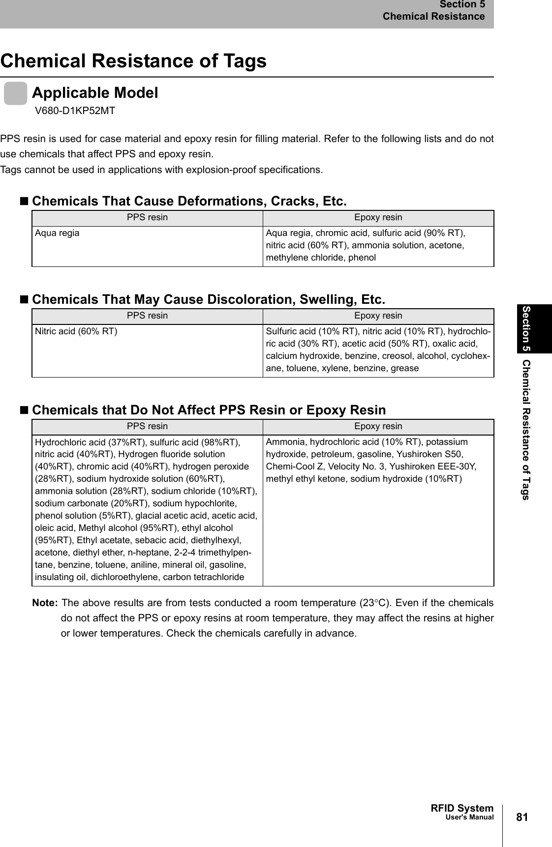 81RFID SystemUser&apos;s ManualSection 5 Chemical Resistance of TagsSection 5Chemical ResistanceChemical Resistance of TagsApplicable ModelPPS resin is used for case material and epoxy resin for filling material. Refer to the following lists and do notuse chemicals that affect PPS and epoxy resin.Tags cannot be used in applications with explosion-proof specifications.Chemicals That Cause Deformations, Cracks, Etc.Chemicals That May Cause Discoloration, Swelling, Etc.Chemicals that Do Not Affect PPS Resin or Epoxy ResinNote: The above results are from tests conducted a room temperature (23°C). Even if the chemicalsdo not affect the PPS or epoxy resins at room temperature, they may affect the resins at higheror lower temperatures. Check the chemicals carefully in advance.V680-D1KP52MTPPS resin Epoxy resinAqua regia Aqua regia, chromic acid, sulfuric acid (90% RT), nitric acid (60% RT), ammonia solution, acetone, methylene chloride, phenolPPS resin Epoxy resinNitric acid (60% RT) Sulfuric acid (10% RT), nitric acid (10% RT), hydrochlo-ric acid (30% RT), acetic acid (50% RT), oxalic acid, calcium hydroxide, benzine, creosol, alcohol, cyclohex-ane, toluene, xylene, benzine, greasePPS resin Epoxy resinHydrochloric acid (37%RT), sulfuric acid (98%RT), nitric acid (40%RT), Hydrogen fluoride solution (40%RT), chromic acid (40%RT), hydrogen peroxide (28%RT), sodium hydroxide solution (60%RT), ammonia solution (28%RT), sodium chloride (10%RT), sodium carbonate (20%RT), sodium hypochlorite, phenol solution (5%RT), glacial acetic acid, acetic acid, oleic acid, Methyl alcohol (95%RT), ethyl alcohol (95%RT), Ethyl acetate, sebacic acid, diethylhexyl, acetone, diethyl ether, n-heptane, 2-2-4 trimethylpen-tane, benzine, toluene, aniline, mineral oil, gasoline, insulating oil, dichloroethylene, carbon tetrachlorideAmmonia, hydrochloric acid (10% RT), potassium hydroxide, petroleum, gasoline, Yushiroken S50, Chemi-Cool Z, Velocity No. 3, Yushiroken EEE-30Y, methyl ethyl ketone, sodium hydroxide (10%RT)