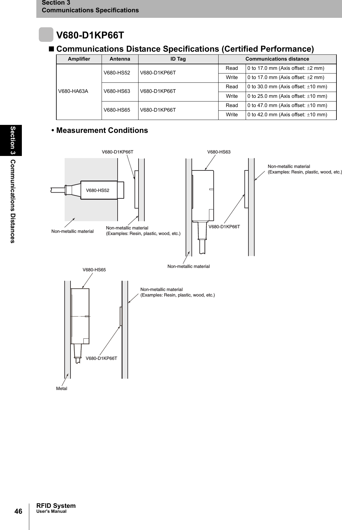 46Section 3 Communications DistancesRFID SystemUser&apos;s ManualSection 3Communications SpecificationsV680-D1KP66TCommunications Distance Specifications (Certified Performance)• Measurement ConditionsAmplifier Antenna ID Tag Communications distanceV680-HA63AV680-HS52 V680-D1KP66T Read 0 to 17.0 mm (Axis offset: ±2 mm)Write 0 to 17.0 mm (Axis offset: ±2 mm)V680-HS63 V680-D1KP66T Read 0 to 30.0 mm (Axis offset: ±10 mm)Write 0 to 25.0 mm (Axis offset: ±10 mm)V680-HS65 V680-D1KP66T Read 0 to 47.0 mm (Axis offset: ±10 mm)Write 0 to 42.0 mm (Axis offset: ±10 mm)V680-HS63V680-D1KP66TV680-HS52V680-D1KP66TNon-metallic material Non-metallic material(Examples: Resin, plastic, wood, etc.)Non-metallic material(Examples: Resin, plastic, wood, etc.)Non-metallic materialV680-HS65V680-D1KP66TNon-metallic material(Examples: Resin, plastic, wood, etc.)Metal