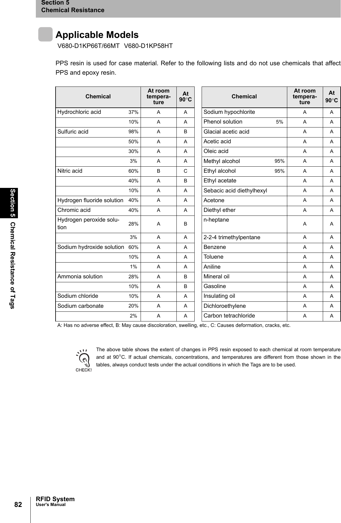 82Section 5 Chemical Resistance of TagsRFID SystemUser&apos;s ManualSection 5Chemical ResistanceApplicable ModelsPPS resin is used for case material. Refer to the following lists and do not use chemicals that affectPPS and epoxy resin.The above table shows the extent of changes in PPS resin exposed to each chemical at room temperatureand at 90°C. If actual chemicals, concentrations, and temperatures are different from those shown in thetables, always conduct tests under the actual conditions in which the Tags are to be used.V680-D1KP66T/66MT V680-D1KP58HTChemicalAt room tempera-tureAt 90°CChemicalAt room tempera-tureAt 90°CHydrochloric acid 37% A A Sodium hypochlorite AA10% A A Phenol solution 5% A ASulfuric acid 98% A B Glacial acetic acid AA50% A A Acetic acid AA30% A A Oleic acid AA3% A A Methyl alcohol 95% A ANitric acid 60% B C Ethyl alcohol 95% A A40% A B Ethyl acetate AA10% A A Sebacic acid diethylhexyl AAHydrogen fluoride solution 40% A A Acetone AAChromic acid 40% A A Diethyl ether AAHydrogen peroxide solu-tion 28% A B n-heptane AA3% A A 2-2-4 trimethylpentane AASodium hydroxide solution 60% A A Benzene AA10% A A Toluene AA1% A A Aniline AAAmmonia solution 28% A B Mineral oil AA10% A B Gasoline AASodium chloride 10% A A Insulating oil AASodium carbonate 20% A A Dichloroethylene AA2% A A Carbon tetrachloride AAA: Has no adverse effect, B: May cause discoloration, swelling, etc., C: Causes deformation, cracks, etc.