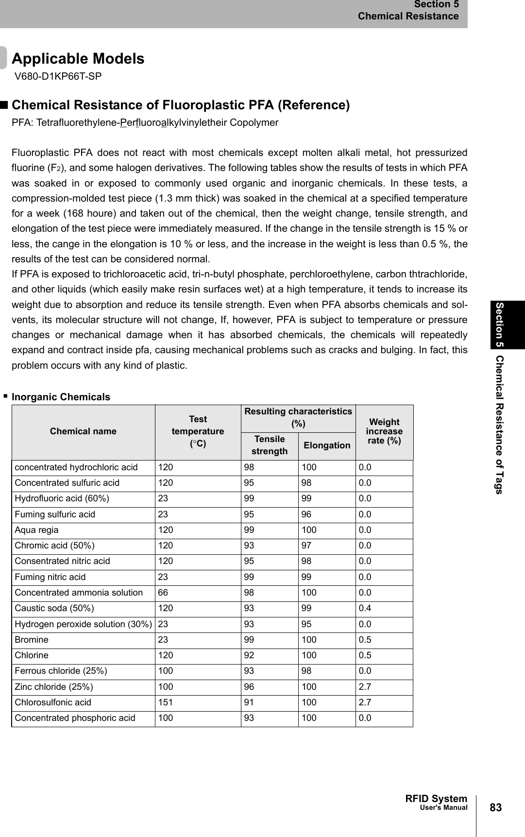 83RFID SystemUser&apos;s ManualSection 5 Chemical Resistance of TagsSection 5Chemical ResistanceApplicable ModelsChemical Resistance of Fluoroplastic PFA (Reference)PFA: Tetrafluorethylene-Perfluoroalkylvinyletheir CopolymerFluoroplastic PFA does not react with most chemicals except molten alkali metal, hot pressurizedfluorine (F2), and some halogen derivatives. The following tables show the results of tests in which PFAwas soaked in or exposed to commonly used organic and inorganic chemicals. In these tests, acompression-molded test piece (1.3 mm thick) was soaked in the chemical at a specified temperaturefor a week (168 houre) and taken out of the chemical, then the weight change, tensile strength, andelongation of the test piece were immediately measured. If the change in the tensile strength is 15 % orless, the cange in the elongation is 10 % or less, and the increase in the weight is less than 0.5 %, theresults of the test can be considered normal.If PFA is exposed to trichloroacetic acid, tri-n-butyl phosphate, perchloroethylene, carbon thtrachloride,and other liquids (which easily make resin surfaces wet) at a high temperature, it tends to increase itsweight due to absorption and reduce its tensile strength. Even when PFA absorbs chemicals and sol-vents, its molecular structure will not change, If, however, PFA is subject to temperature or pressurechanges or mechanical damage when it has absorbed chemicals, the chemicals will repeatedlyexpand and contract inside pfa, causing mechanical problems such as cracks and bulging. In fact, thisproblem occurs with any kind of plastic.Inorganic ChemicalsV680-D1KP66T-SPChemical nameTest temperature(°C)Resulting characteristics(%) Weight increase rate (%)Tensile strength Elongationconcentrated hydrochloric acid 120 98 100 0.0Concentrated sulfuric acid 120 95 98 0.0Hydrofluoric acid (60%) 23 99 99 0.0Fuming sulfuric acid 23 95 96 0.0Aqua regia  120 99 100 0.0Chromic acid (50%) 120 93 97 0.0Consentrated nitric acid 120 95 98 0.0Fuming nitric acid 23 99 99 0.0Concentrated ammonia solution 66 98 100 0.0Caustic soda (50%) 120 93 99 0.4Hydrogen peroxide solution (30%) 23 93 95 0.0Bromine 23 99 100 0.5Chlorine 120 92 100 0.5Ferrous chloride (25%) 100 93 98 0.0Zinc chloride (25%) 100 96 100 2.7Chlorosulfonic acid 151 91 100 2.7Concentrated phosphoric acid 100 93 100 0.0
