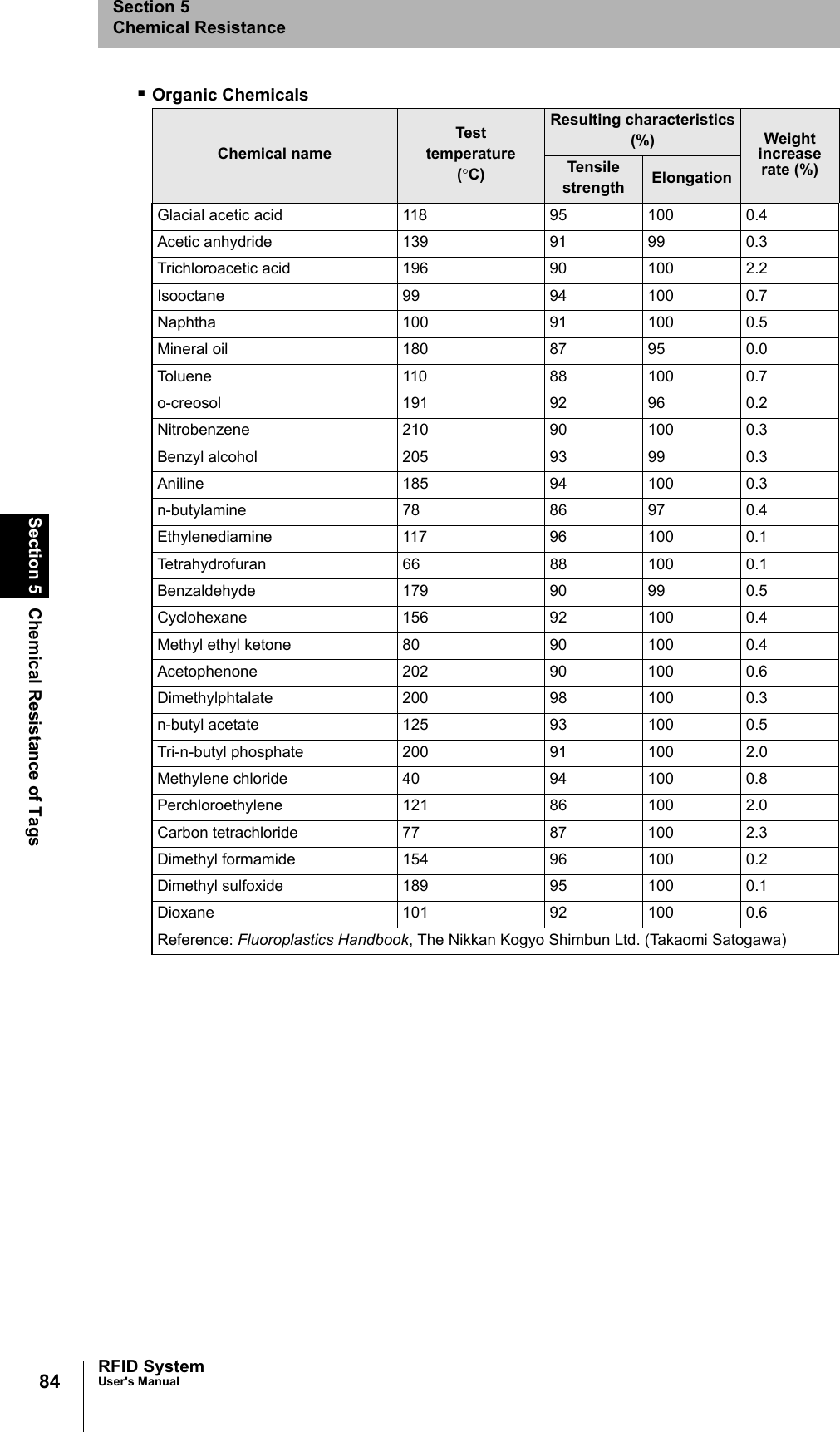 84Section 5 Chemical Resistance of TagsRFID SystemUser&apos;s ManualSection 5Chemical ResistanceOrganic ChemicalsChemical nameTest temperature(°C)Resulting characteristics(%) Weight increase rate (%)Tensile strength ElongationGlacial acetic acid 118 95 100 0.4Acetic anhydride 139 91 99 0.3Trichloroacetic acid 196 90 100 2.2Isooctane 99 94 100 0.7Naphtha 100 91 100 0.5Mineral oil 180 87 95 0.0Toluene 110 88 100 0.7o-creosol 191 92 96 0.2Nitrobenzene 210 90 100 0.3Benzyl alcohol 205 93 99 0.3Aniline 185 94 100 0.3n-butylamine 78 86 97 0.4Ethylenediamine 117 96 100 0.1Tetrahydrofuran 66 88 100 0.1Benzaldehyde 179 90 99 0.5Cyclohexane 156 92 100 0.4Methyl ethyl ketone 80 90 100 0.4Acetophenone 202 90 100 0.6Dimethylphtalate 200 98 100 0.3n-butyl acetate 125 93 100 0.5Tri-n-butyl phosphate 200 91 100 2.0Methylene chloride 40 94 100 0.8Perchloroethylene 121 86 100 2.0Carbon tetrachloride 77 87 100 2.3Dimethyl formamide 154 96 100 0.2Dimethyl sulfoxide 189 95 100 0.1Dioxane 101 92 100 0.6Reference: Fluoroplastics Handbook, The Nikkan Kogyo Shimbun Ltd. (Takaomi Satogawa)