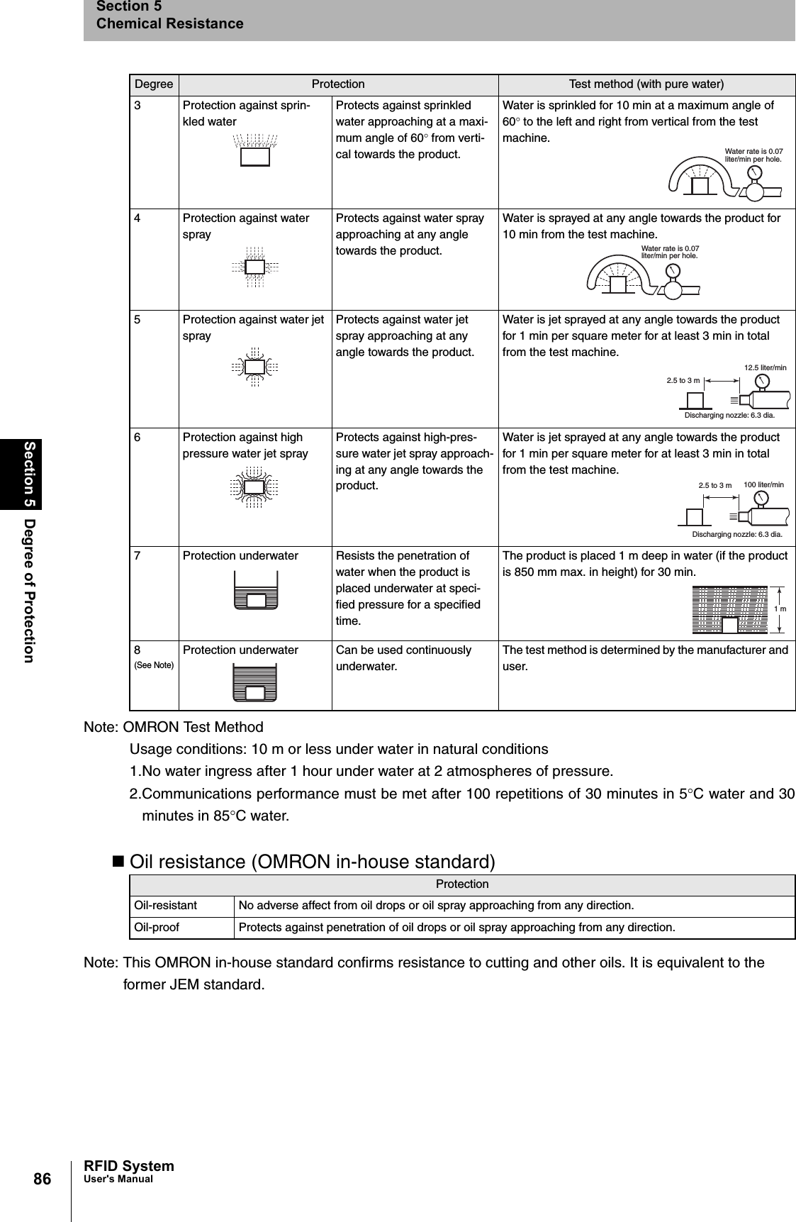 86Section 5 Degree of ProtectionRFID SystemUser&apos;s ManualSection 5Chemical ResistanceNote: OMRON Test MethodUsage conditions: 10 m or less under water in natural conditions1.No water ingress after 1 hour under water at 2 atmospheres of pressure.2.Communications performance must be met after 100 repetitions of 30 minutes in 5°C water and 30minutes in 85°C water.Oil resistance (OMRON in-house standard)Note: This OMRON in-house standard confirms resistance to cutting and other oils. It is equivalent to the former JEM standard.3 Protection against sprin-kled waterProtects against sprinkled water approaching at a maxi-mum angle of 60° from verti-cal towards the product.Water is sprinkled for 10 min at a maximum angle of 60° to the left and right from vertical from the test machine. 4 Protection against water sprayProtects against water spray approaching at any angle towards the product.Water is sprayed at any angle towards the product for 10 min from the test machine.5 Protection against water jet sprayProtects against water jet spray approaching at any angle towards the product.Water is jet sprayed at any angle towards the product for 1 min per square meter for at least 3 min in total from the test machine.6 Protection against high pressure water jet sprayProtects against high-pres-sure water jet spray approach-ing at any angle towards the product.Water is jet sprayed at any angle towards the product for 1 min per square meter for at least 3 min in total from the test machine.7 Protection underwater Resists the penetration of water when the product is placed underwater at speci-fied pressure for a specified time.The product is placed 1 m deep in water (if the product is 850 mm max. in height) for 30 min.8(See Note)Protection underwater Can be used continuously underwater.The test method is determined by the manufacturer and user.ProtectionOil-resistant No adverse affect from oil drops or oil spray approaching from any direction.Oil-proof Protects against penetration of oil drops or oil spray approaching from any direction.Degree Protection Test method (with pure water)Water rate is 0.07  liter/min per hole.Water rate is 0.07  liter/min per hole.2.5 to 3 m12.5 liter/minDischarging nozzle: 6.3 dia.2.5 to 3 m 100 liter/minDischarging nozzle: 6.3 dia.1 m