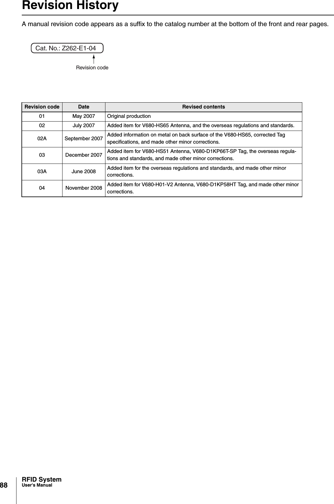 88 RFID SystemUser&apos;s ManualRevision HistoryA manual revision code appears as a suffix to the catalog number at the bottom of the front and rear pages.Revision code Date Revised contents01 May 2007 Original production02 July 2007 Added item for V680-HS65 Antenna, and the overseas regulations and standards.02A September 2007 Added information on metal on back surface of the V680-HS65, corrected Tag specifications, and made other minor corrections. 03 December 2007 Added item for V680-HS51 Antenna, V680-D1KP66T-SP Tag, the overseas regula-tions and standards, and made other minor corrections.03A June 2008 Added item for the overseas regulations and standards, and made other minor corrections.04 November 2008 Added item for V680-H01-V2 Antenna, V680-D1KP58HT Tag, and made other minor corrections.Cat. No.: Z262-E1-04Revision code
