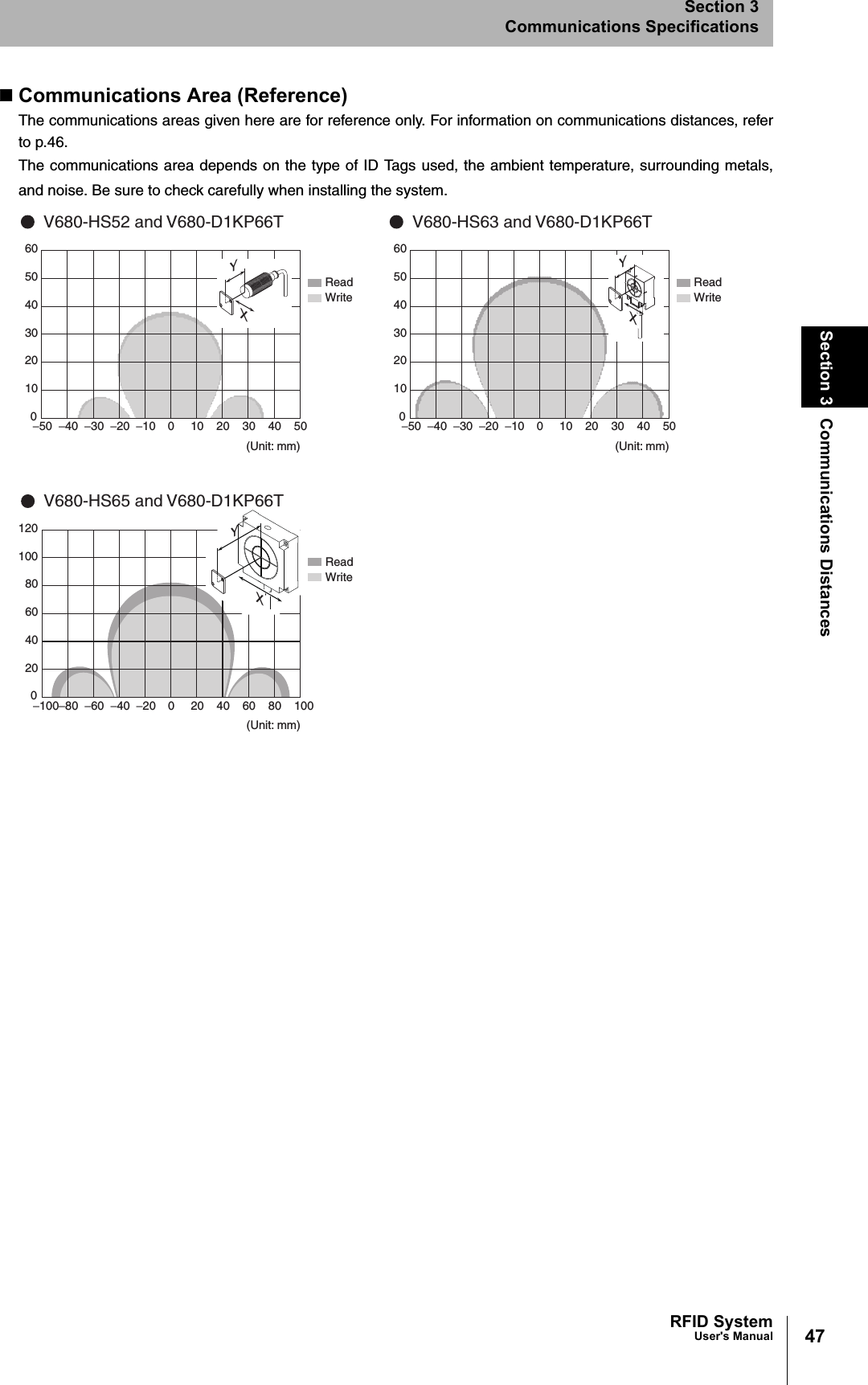 47RFID SystemUser&apos;s ManualSection 3 Communications DistancesSection 3Communications SpecificationsCommunications Area (Reference)The communications areas given here are for reference only. For information on communications distances, referto p.46.The communications area depends on the type of ID Tags used, the ambient temperature, surrounding metals,and noise. Be sure to check carefully when installing the system.V680-HS52 and V680-D1KP66T(Unit: mm)ReadWriteV680-HS63 and V680-D1KP66T(Unit: mm)ReadWrite−50 −40 −30 −20 −10 0 10 20 30 40 500102030405060YX−50 −40 −30 −20 −10 0 10 20 30 40 500102030405060YXV680-HS65 and V680-D1KP66T(Unit: mm)ReadWrite−100−80−60 −40 −20 0 20 40 60 80 100020406080100120YX