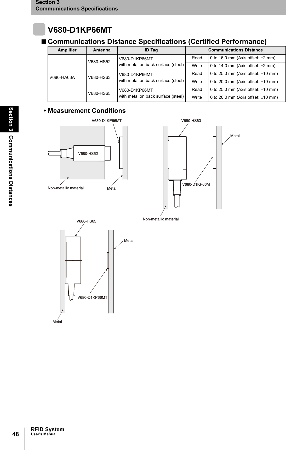 48Section 3 Communications DistancesRFID SystemUser&apos;s ManualSection 3Communications SpecificationsV680-D1KP66MTCommunications Distance Specifications (Certified Performance)• Measurement ConditionsAmplifier Antenna ID Tag Communications DistanceV680-HA63AV680-HS52 V680-D1KP66MTwith metal on back surface (steel)Read 0 to 16.0 mm (Axis offset: ±2 mm)Write 0 to 14.0 mm (Axis offset: ±2 mm)V680-HS63 V680-D1KP66MTwith metal on back surface (steel)Read 0 to 25.0 mm (Axis offset: ±10 mm)Write 0 to 20.0 mm (Axis offset: ±10 mm)V680-HS65 V680-D1KP66MTwith metal on back surface (steel)Read 0 to 25.0 mm (Axis offset: ±10 mm)Write 0 to 20.0 mm (Axis offset: ±10 mm)V680-HS63V680-D1KP66MTV680-HS52MetalV680-D1KP66MTMetalNon-metallic materialNon-metallic materialV680-HS65V680-D1KP66MTMetalMetal