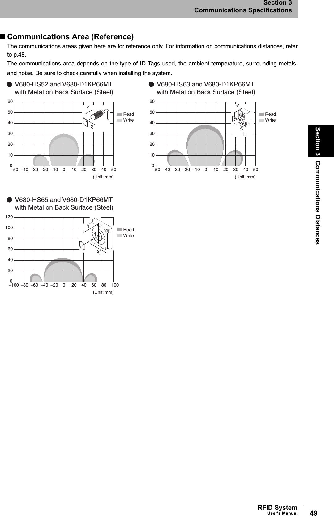 49RFID SystemUser&apos;s ManualSection 3 Communications DistancesSection 3Communications SpecificationsCommunications Area (Reference)The communications areas given here are for reference only. For information on communications distances, referto p.48.The communications area depends on the type of ID Tags used, the ambient temperature, surrounding metals,and noise. Be sure to check carefully when installing the system.(Unit: mm)ReadWrite(Unit: mm)ReadWriteV680-HS52 and V680-D1KP66MTwith Metal on Back Surface (Steel)V680-HS63 and V680-D1KP66MTwith Metal on Back Surface (Steel)−50 −40 −30 −20 −10 0 10 20 30 40 500102030405060YX−50 −40 −30 −20 −10 0 10 20 30 40 500102030405060YX(Unit: mm)ReadWriteV680-HS65 and V680-D1KP66MTwith Metal on Back Surface (Steel)−100 −80−60 −40 −20 0 20 40 60 80 100020406080100120YX