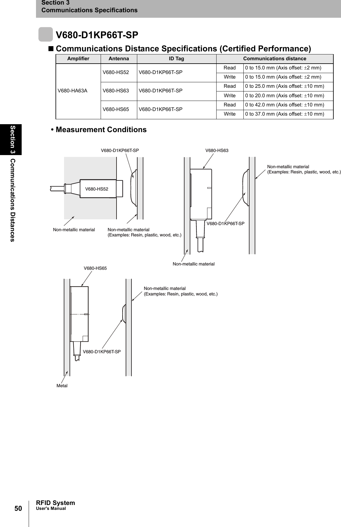 50Section 3 Communications DistancesRFID SystemUser&apos;s ManualSection 3Communications SpecificationsV680-D1KP66T-SPCommunications Distance Specifications (Certified Performance)• Measurement ConditionsAmplifier Antenna ID Tag Communications distanceV680-HA63AV680-HS52 V680-D1KP66T-SP Read 0 to 15.0 mm (Axis offset: ±2 mm)Write 0 to 15.0 mm (Axis offset: ±2 mm)V680-HS63 V680-D1KP66T-SP Read 0 to 25.0 mm (Axis offset: ±10 mm)Write 0 to 20.0 mm (Axis offset: ±10 mm)V680-HS65 V680-D1KP66T-SP Read 0 to 42.0 mm (Axis offset: ±10 mm)Write 0 to 37.0 mm (Axis offset: ±10 mm)V680-HS63V680-D1KP66T-SPNon-metallic materialV680-HS52Non-metallic materialV680-D1KP66T-SPNon-metallic material(Examples: Resin, plastic, wood, etc.)MetalV680-HS65V680-D1KP66T-SPNon-metallic material(Examples: Resin, plastic, wood, etc.)Non-metallic material(Examples: Resin, plastic, wood, etc.)