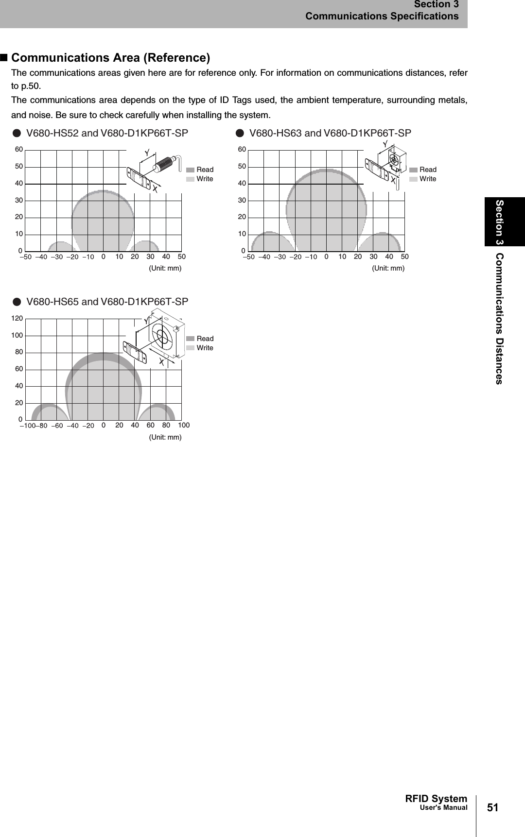 51RFID SystemUser&apos;s ManualSection 3 Communications DistancesSection 3Communications SpecificationsCommunications Area (Reference)The communications areas given here are for reference only. For information on communications distances, referto p.50.The communications area depends on the type of ID Tags used, the ambient temperature, surrounding metals,and noise. Be sure to check carefully when installing the system.YXYXYXV680-HS52 and V680-D1KP66T-SP(Unit: mm)ReadWriteV680-HS63 and V680-D1KP66T-SP(Unit: mm)ReadWrite010203040500102030405060010203040500102030405060V680-HS65 and V680-D1KP66T-SP(Unit: mm)ReadWrite020406080 100020406080100120