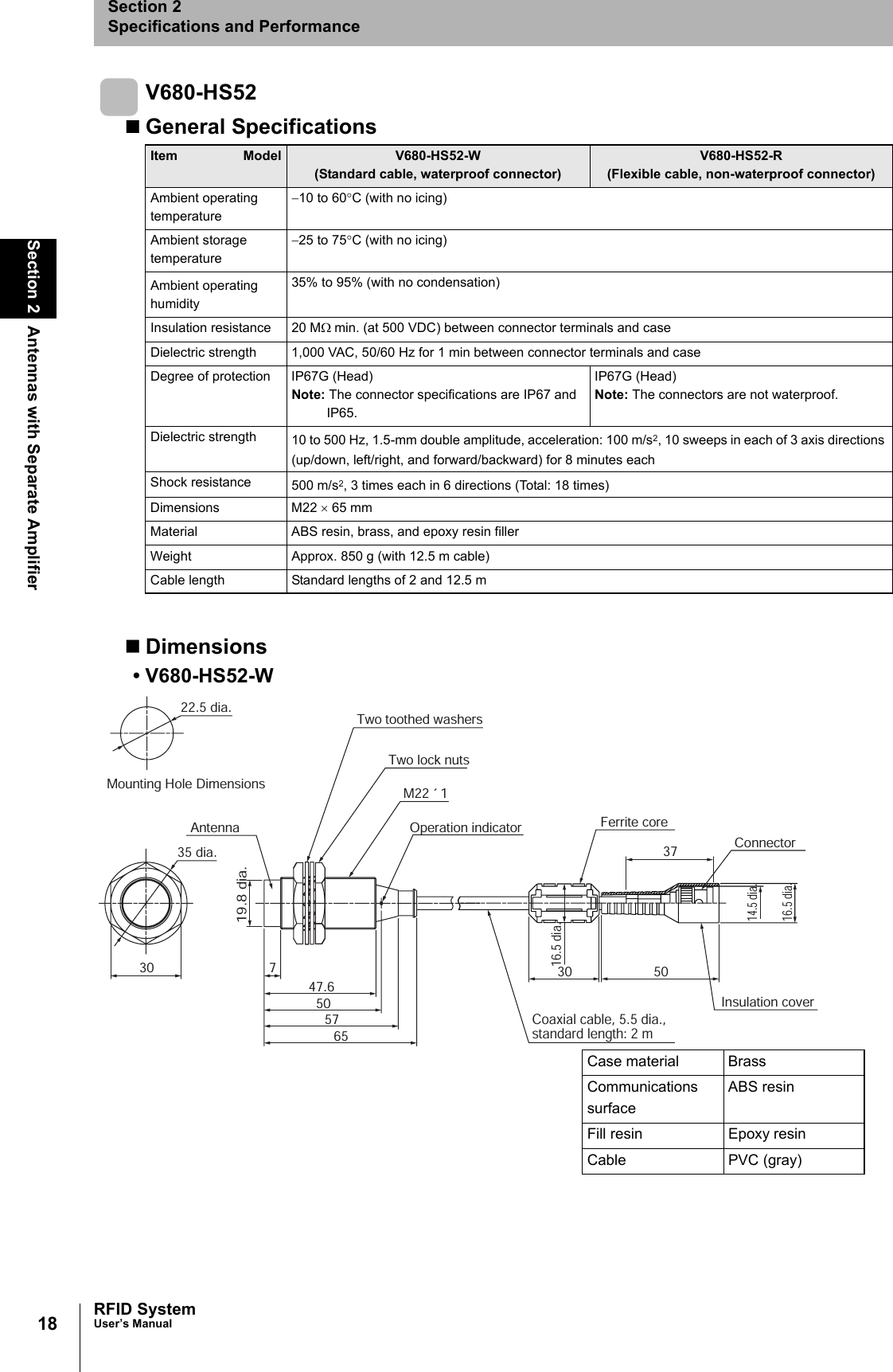 18Section 2 Antennas with Separate AmplifierRFID SystemUser’s ManualSection 2Specifications and PerformanceV680-HS52General SpecificationsDimensions• V680-HS52-WItem Model V680-HS52-W(Standard cable, waterproof connector)V680-HS52-R(Flexible cable, non-waterproof connector)Ambient operating temperature−10 to 60°C (with no icing)Ambient storage temperature−25 to 75°C (with no icing)Ambient operatinghumidity35% to 95% (with no condensation)Insulation resistance 20 MΩ min. (at 500 VDC) between connector terminals and caseDielectric strength 1,000 VAC, 50/60 Hz for 1 min between connector terminals and caseDegree of protection IP67G (Head)Note: The connector specifications are IP67 and IP65.IP67G (Head)Note: The connectors are not waterproof. Dielectric strength 10 to 500 Hz, 1.5-mm double amplitude, acceleration: 100 m/s2, 10 sweeps in each of 3 axis directions (up/down, left/right, and forward/backward) for 8 minutes eachShock resistance 500 m/s2, 3 times each in 6 directions (Total: 18 times)Dimensions M22 × 65 mmMaterial ABS resin, brass, and epoxy resin fillerWeight Approx. 850 g (with 12.5 m cable)Cable length Standard lengths of 2 and 12.5 m6547.6575073019.8 dia.35 dia.22.5 dia.Mounting Hole DimensionsTwo toothed washersTwo lock nutsM22 ´ 1Operation indicator37503016.5 dia.Coaxial cable, 5.5 dia.,  standard length: 2 mConnectorFerrite coreInsulation cover16.5 dia.14.5 dia.AntennaCase material BrassCommunicationssurfaceABS resinFill resin Epoxy resinCable PVC (gray)