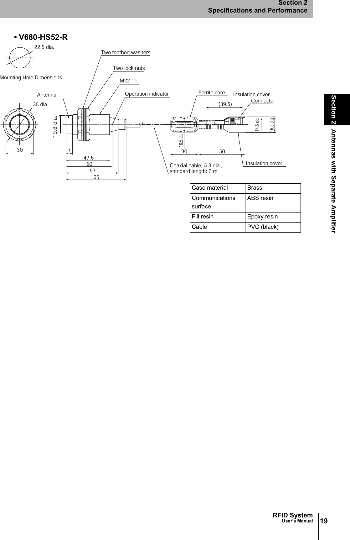 19RFID SystemUser’s ManualSection 2 Antennas with Separate AmplifierSection 2Specifications and Performance• V680-HS52-R6547.6575073019.8 dia.35 dia.22.5 dia.Mounting Hole DimensionsTwo toothed washersTwo lock nutsM22 ´ 1Operation indicator Insulation cover503016.5 diaCoaxial cable, 5.3 dia.,  standard length: 2 mInsulation cover(39.5) ConnectorFerrite core16.5 dia.14.5 dia.AntennaCase material BrassCommunicationssurfaceABS resinFill resin Epoxy resinCable PVC (black)