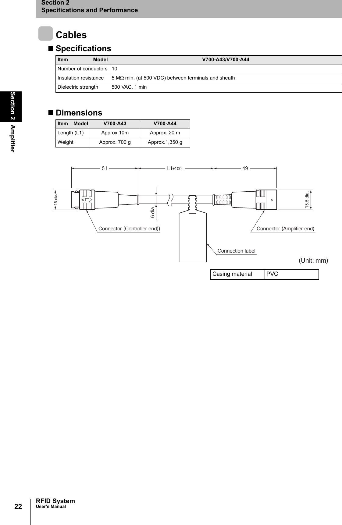 22Section 2 AmplifierRFID SystemUser’s ManualSection 2Specifications and PerformanceCablesSpecificationsDimensionsItem Model V700-A43/V700-A44Number of conductors 10Insulation resistance 5 MΩ min. (at 500 VDC) between terminals and sheathDielectric strength 500 VAC, 1 minItem Model V700-A43 V700-A44Length (L1) Approx.10m Approx. 20 mWeight Approx. 700 g Approx.1,350 g51 L1±1004915.5 dia.Connector (Controller end))Connection labelConnector (Amplifier end)6 dia.15 dia.(Unit: mm)Casing material PVC