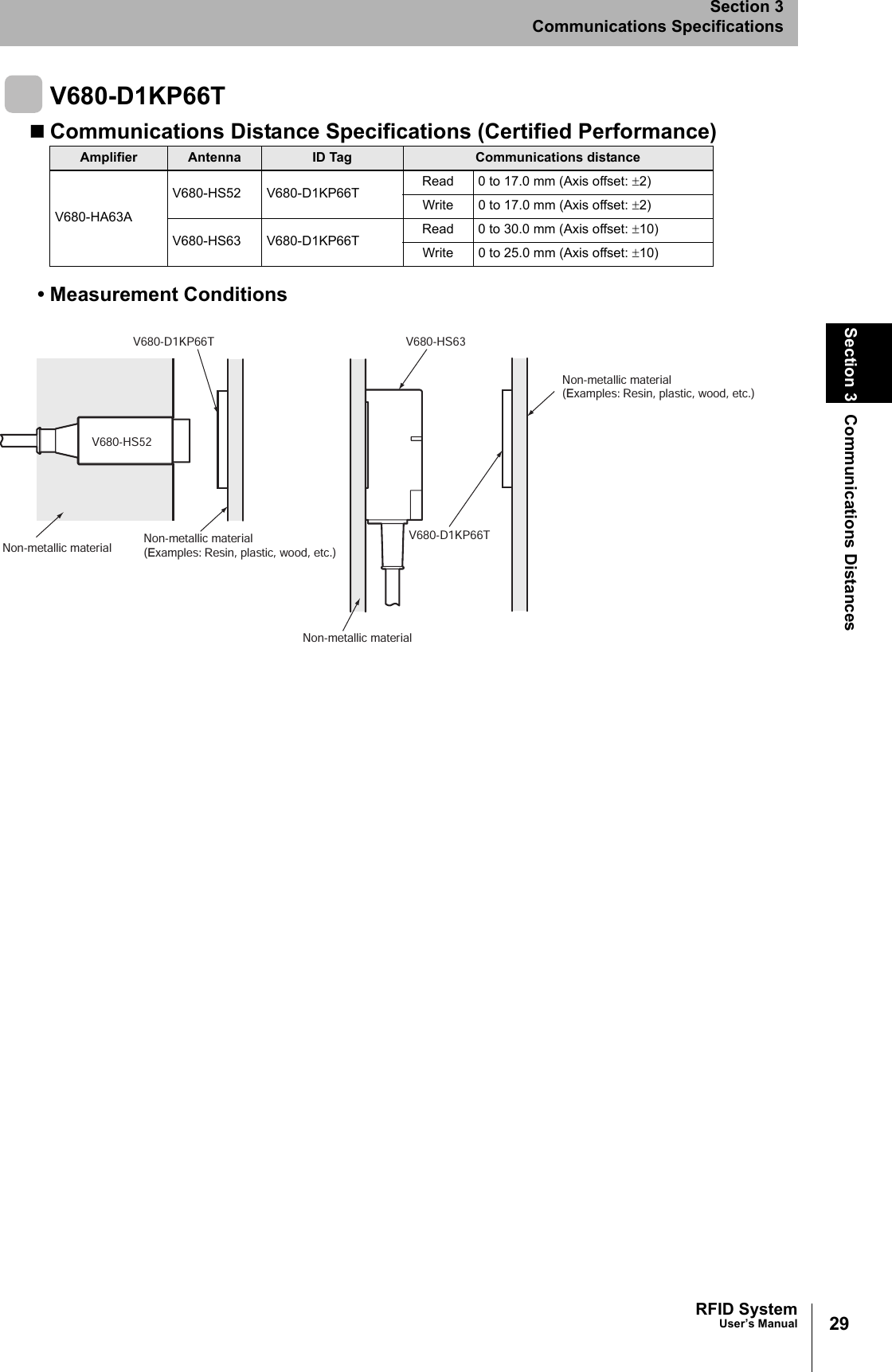29RFID SystemUser’s ManualSection 3 Communications DistancesSection 3Communications SpecificationsV680-D1KP66TCommunications Distance Specifications (Certified Performance)• Measurement ConditionsAmplifier Antenna ID Tag Communications distanceV680-HA63AV680-HS52 V680-D1KP66T Read 0 to 17.0 mm (Axis offset: ±2)Write 0 to 17.0 mm (Axis offset: ±2)V680-HS63 V680-D1KP66T Read 0 to 30.0 mm (Axis offset: ±10)Write 0 to 25.0 mm (Axis offset: ±10)V680-HS63V680-D1KP66TV680-HS52V680-D1KP66TNon-metallic material Non-metallic material(Examples: Resin, plastic, wood, etc.)Non-metallic material(Examples: Resin, plastic, wood, etc.)Non-metallic material