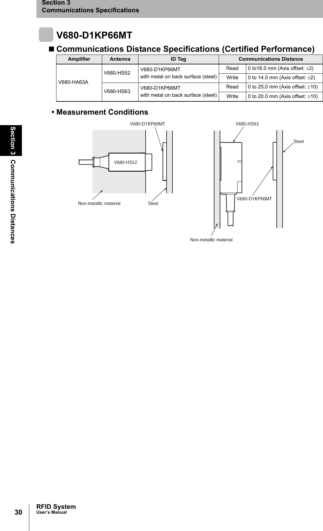 30Section 3 Communications DistancesRFID SystemUser’s ManualSection 3Communications SpecificationsV680-D1KP66MTCommunications Distance Specifications (Certified Performance)• Measurement ConditionsAmplifier Antenna ID Tag Communications DistanceV680-HA63AV680-HS52 V680-D1KP66MT with metal on back surface (steel)Read 0 to16.0 mm (Axis offset: ±2)Write 0 to 14.0 mm (Axis offset: ±2)V680-HS63 V680-D1KP66MT with metal on back surface (steel)Read 0 to 25.0 mm (Axis offset: ±10)Write 0 to 20.0 mm (Axis offset: ±10)V680-HS63V680-D1KP66MTV680-HS52SteelV680-D1KP66MTSteelNon-metallic materialNon-metallic material