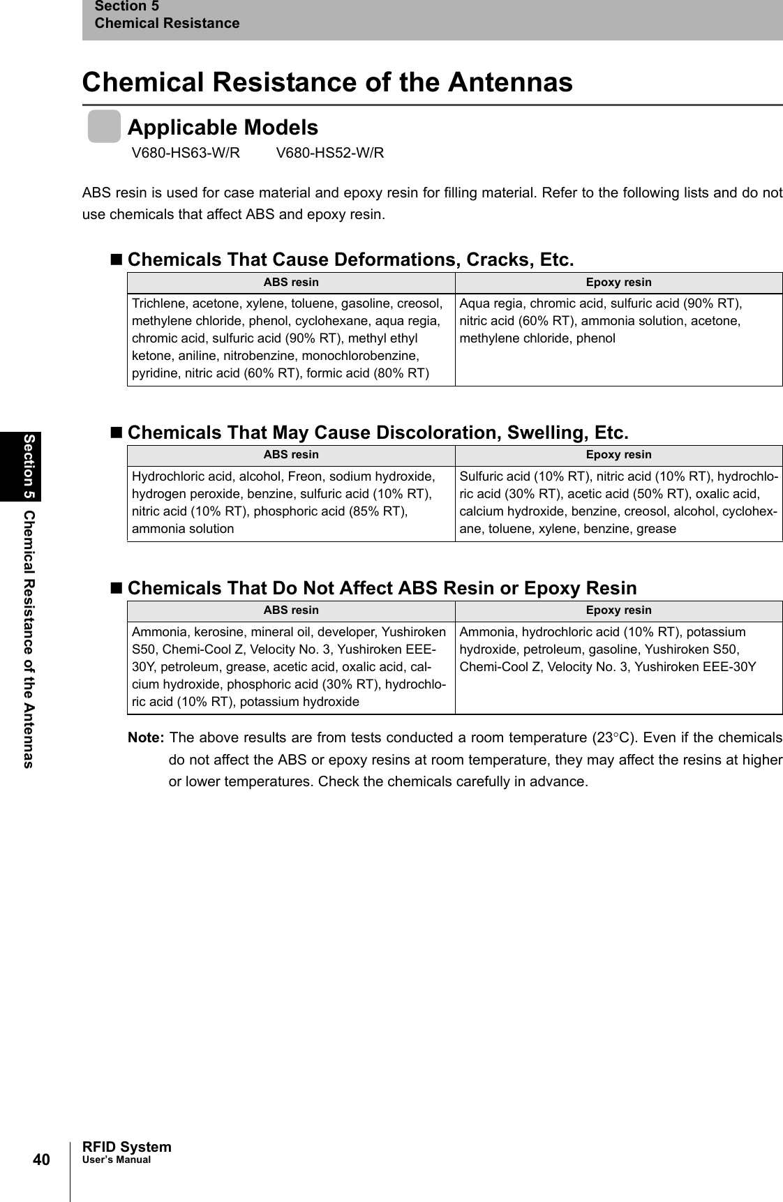 40Section 5 Chemical Resistance of the AntennasRFID SystemUser’s ManualSection 5Chemical ResistanceChemical Resistance of the AntennasApplicable ModelsABS resin is used for case material and epoxy resin for filling material. Refer to the following lists and do notuse chemicals that affect ABS and epoxy resin.Chemicals That Cause Deformations, Cracks, Etc.Chemicals That May Cause Discoloration, Swelling, Etc.Chemicals That Do Not Affect ABS Resin or Epoxy ResinNote: The above results are from tests conducted a room temperature (23°C). Even if the chemicalsdo not affect the ABS or epoxy resins at room temperature, they may affect the resins at higheror lower temperatures. Check the chemicals carefully in advance.V680-HS63-W/R V680-HS52-W/RABS resin Epoxy resinTrichlene, acetone, xylene, toluene, gasoline, creosol, methylene chloride, phenol, cyclohexane, aqua regia, chromic acid, sulfuric acid (90% RT), methyl ethyl ketone, aniline, nitrobenzine, monochlorobenzine, pyridine, nitric acid (60% RT), formic acid (80% RT)Aqua regia, chromic acid, sulfuric acid (90% RT), nitric acid (60% RT), ammonia solution, acetone, methylene chloride, phenolABS resin Epoxy resinHydrochloric acid, alcohol, Freon, sodium hydroxide, hydrogen peroxide, benzine, sulfuric acid (10% RT), nitric acid (10% RT), phosphoric acid (85% RT), ammonia solutionSulfuric acid (10% RT), nitric acid (10% RT), hydrochlo-ric acid (30% RT), acetic acid (50% RT), oxalic acid, calcium hydroxide, benzine, creosol, alcohol, cyclohex-ane, toluene, xylene, benzine, greaseABS resin Epoxy resinAmmonia, kerosine, mineral oil, developer, Yushiroken S50, Chemi-Cool Z, Velocity No. 3, Yushiroken EEE-30Y, petroleum, grease, acetic acid, oxalic acid, cal-cium hydroxide, phosphoric acid (30% RT), hydrochlo-ric acid (10% RT), potassium hydroxideAmmonia, hydrochloric acid (10% RT), potassium hydroxide, petroleum, gasoline, Yushiroken S50, Chemi-Cool Z, Velocity No. 3, Yushiroken EEE-30Y