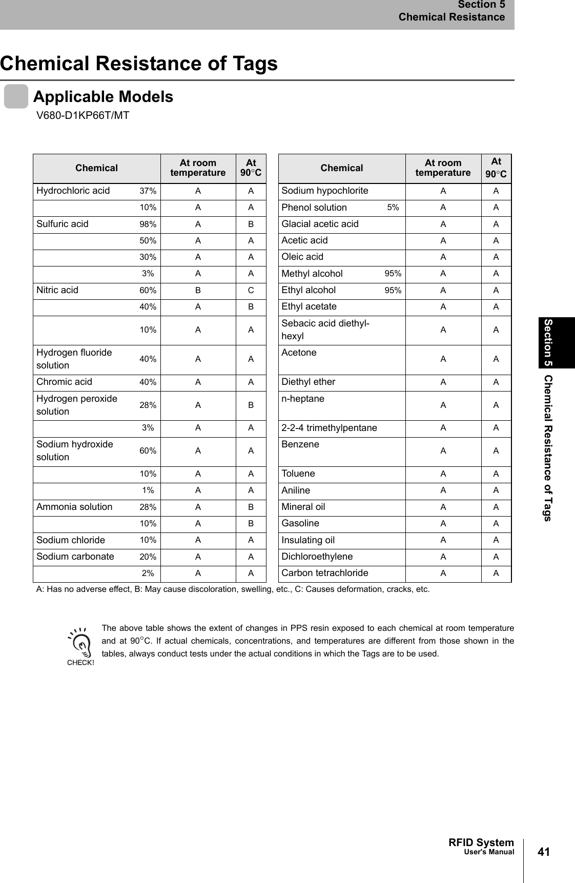 41RFID SystemUser&apos;s ManualSection 5 Chemical Resistance of TagsSection 5Chemical ResistanceChemical Resistance of TagsApplicable ModelsThe above table shows the extent of changes in PPS resin exposed to each chemical at room temperatureand at 90°C. If actual chemicals, concentrations, and temperatures are different from those shown in thetables, always conduct tests under the actual conditions in which the Tags are to be used.V680-D1KP66T/MTChemical At room temperatureAt 90°CChemical At room temperatureAt 90°CHydrochloric acid 37% A A Sodium hypochlorite AA10% A A Phenol solution 5% A ASulfuric acid 98% A B Glacial acetic acid AA50% A A Acetic acid AA30% A A Oleic acid AA3% A A Methyl alcohol 95% A ANitric acid 60% B C Ethyl alcohol 95% A A40% A B Ethyl acetate AA10% A A Sebacic acid diethyl-hexyl AAHydrogen fluoride solution 40% A A Acetone AAChromic acid 40% A A Diethyl ether AAHydrogen peroxide solution 28% A B n-heptane AA3% A A 2-2-4 trimethylpentane AASodium hydroxide solution 60% A A Benzene AA10% A A Toluene AA1% A A Aniline AAAmmonia solution 28% A B Mineral oil AA10% A B Gasoline AASodium chloride 10% A A Insulating oil AASodium carbonate 20% A A Dichloroethylene AA2% A A Carbon tetrachloride AAA: Has no adverse effect, B: May cause discoloration, swelling, etc., C: Causes deformation, cracks, etc.