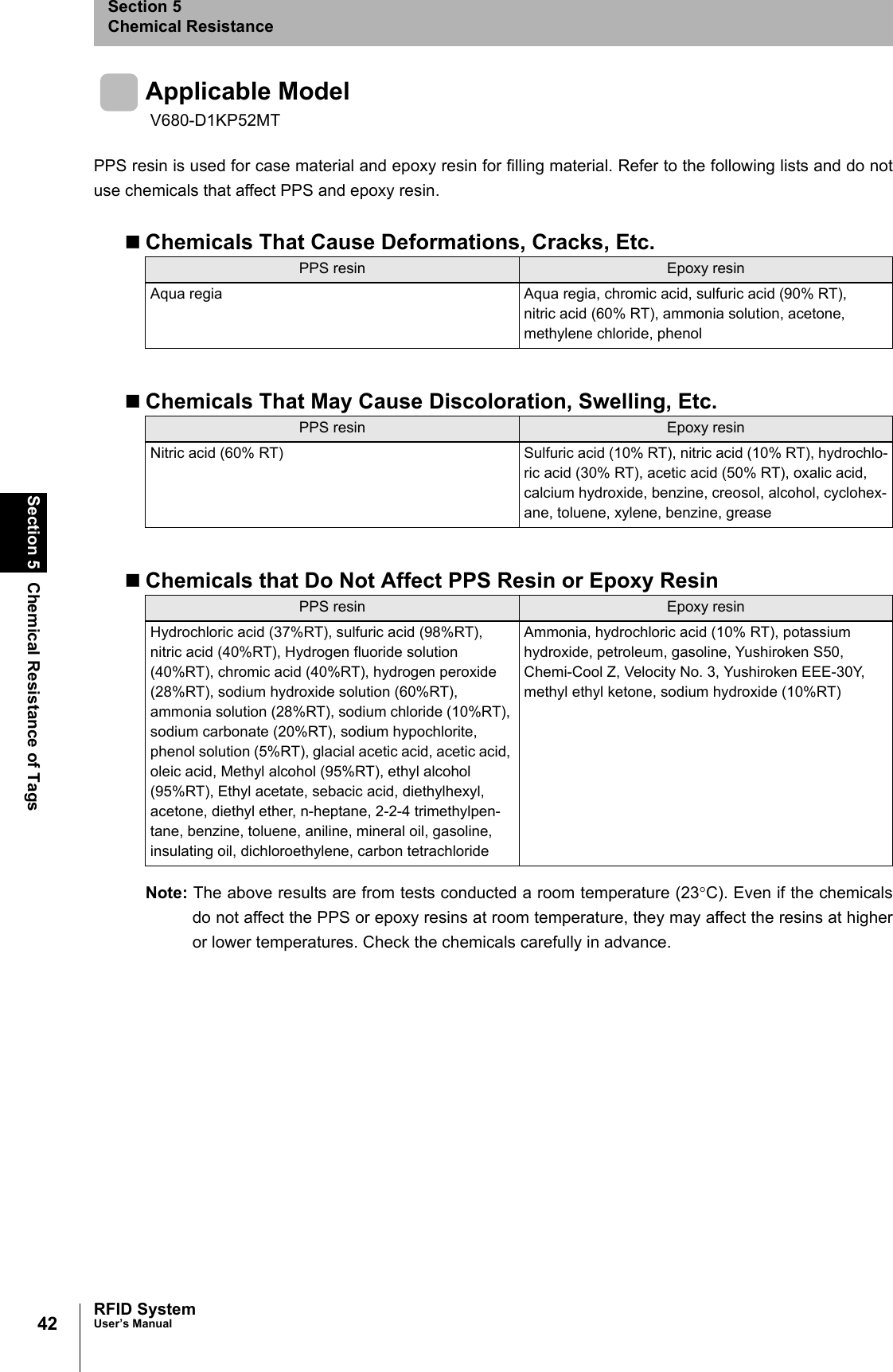 42Section 5 Chemical Resistance of TagsRFID SystemUser’s ManualSection 5Chemical ResistanceApplicable ModelPPS resin is used for case material and epoxy resin for filling material. Refer to the following lists and do notuse chemicals that affect PPS and epoxy resin.Chemicals That Cause Deformations, Cracks, Etc.Chemicals That May Cause Discoloration, Swelling, Etc.Chemicals that Do Not Affect PPS Resin or Epoxy ResinNote: The above results are from tests conducted a room temperature (23°C). Even if the chemicalsdo not affect the PPS or epoxy resins at room temperature, they may affect the resins at higheror lower temperatures. Check the chemicals carefully in advance.V680-D1KP52MTPPS resin Epoxy resinAqua regia Aqua regia, chromic acid, sulfuric acid (90% RT), nitric acid (60% RT), ammonia solution, acetone, methylene chloride, phenolPPS resin Epoxy resinNitric acid (60% RT) Sulfuric acid (10% RT), nitric acid (10% RT), hydrochlo-ric acid (30% RT), acetic acid (50% RT), oxalic acid, calcium hydroxide, benzine, creosol, alcohol, cyclohex-ane, toluene, xylene, benzine, greasePPS resin Epoxy resinHydrochloric acid (37%RT), sulfuric acid (98%RT), nitric acid (40%RT), Hydrogen fluoride solution (40%RT), chromic acid (40%RT), hydrogen peroxide (28%RT), sodium hydroxide solution (60%RT), ammonia solution (28%RT), sodium chloride (10%RT), sodium carbonate (20%RT), sodium hypochlorite, phenol solution (5%RT), glacial acetic acid, acetic acid, oleic acid, Methyl alcohol (95%RT), ethyl alcohol (95%RT), Ethyl acetate, sebacic acid, diethylhexyl, acetone, diethyl ether, n-heptane, 2-2-4 trimethylpen-tane, benzine, toluene, aniline, mineral oil, gasoline, insulating oil, dichloroethylene, carbon tetrachlorideAmmonia, hydrochloric acid (10% RT), potassium hydroxide, petroleum, gasoline, Yushiroken S50, Chemi-Cool Z, Velocity No. 3, Yushiroken EEE-30Y, methyl ethyl ketone, sodium hydroxide (10%RT)