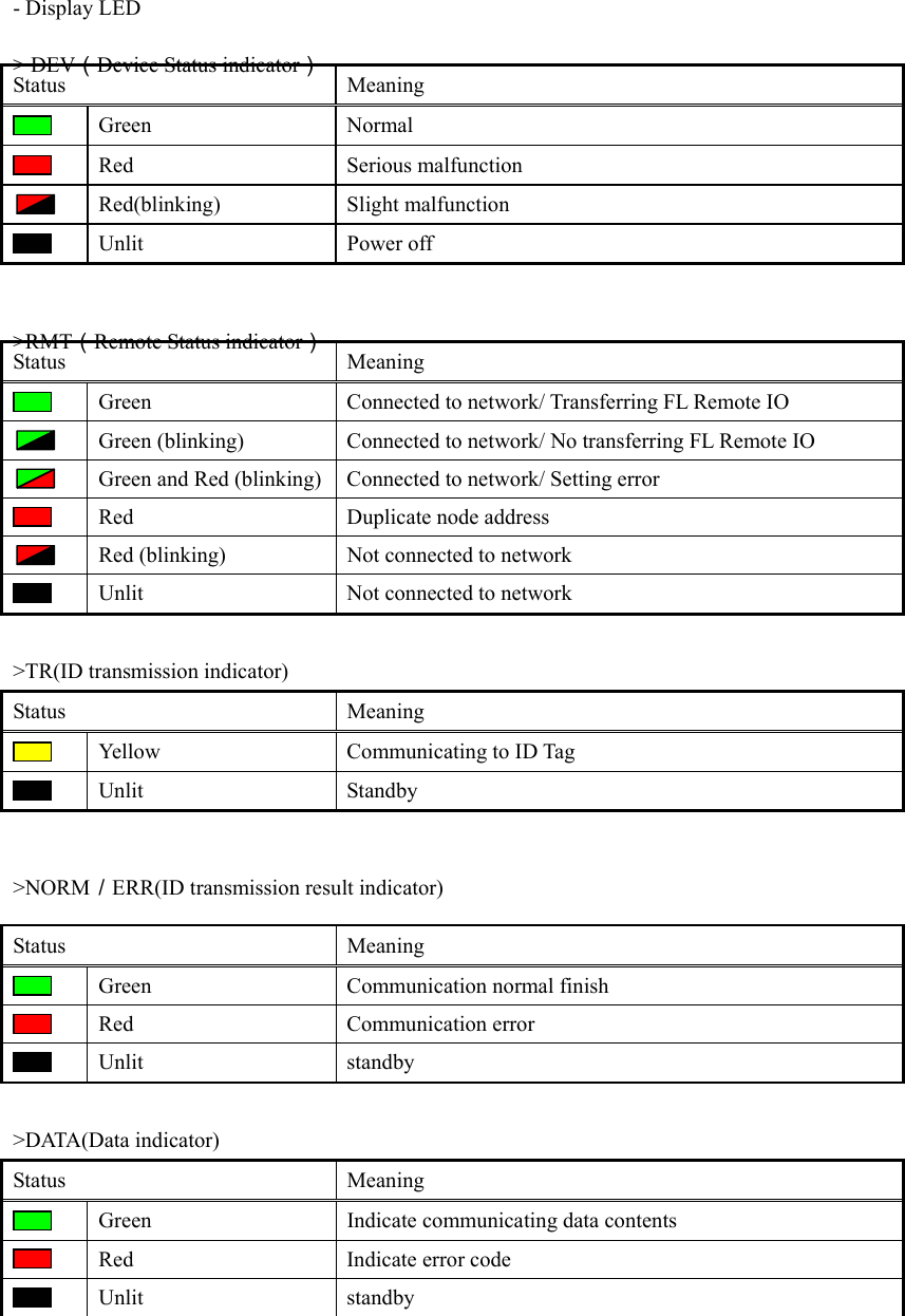 - Display LED &gt; DEV（Device Status indicator） Status Meaning  Green Normal  Red Serious malfunction  Red(blinking) Slight malfunction  Unlit Power off  &gt;RMT（Remote Status indicator） Status Meaning  Green  Connected to network/ Transferring FL Remote IO  Green (blinking)  Connected to network/ No transferring FL Remote IO  Green and Red (blinking)  Connected to network/ Setting error  Red Duplicate node address  Red (blinking)  Not connected to network  Unlit  Not connected to network  &gt;TR(ID transmission indicator) Status Meaning  Yellow  Communicating to ID Tag  Unlit Standby  &gt;NORM／ERR(ID transmission result indicator) Status Meaning  Green Communication normal finish  Red Communication error  Unlit standby  &gt;DATA(Data indicator) Status Meaning  Green  Indicate communicating data contents  Red Indicate error code  Unlit standby 