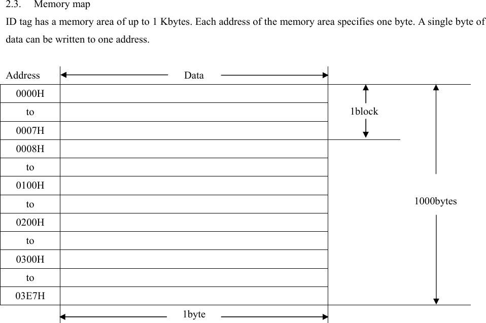 2.3. Memory map ID tag has a memory area of up to 1 Kbytes. Each address of the memory area specifies one byte. A single byte of data can be written to one address.  Address Data   0000H  to    0007H   1block  0008H  to  0100H  to  0200H  to  0300H  to  03E7H         1000bytes  1byte        