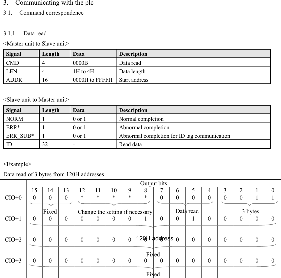 3. Communicating with the plc 3.1. Command correspondence  3.1.1. Data read &lt;Master unit to Slave unit&gt; Signal  Length  Data  Description CMD 4  0000B   Data read LEN  4  1H to 4H  Data length ADDR  16  0000H to FFFFH  Start address  &lt;Slave unit to Master unit&gt; Signal  Length  Data  Description NORM  1  0 or 1  Normal completion ERR*  1  0 or 1  Abnormal completion ERR_SUB*  1  0 or 1  Abnormal completion for ID tag communication ID 32 -  Read data  &lt;Example&gt; Data read of 3 bytes from 120H addresses Output bits  15 14 13 12 11 10 9 8 7 6 5 4 3 2 1 0 CIO+0   0 0 0 * * * * * 0 0 0 0 0 0 1 1 CIO+1   0 0 0 0 0 0 0 1 0 0 1 0 0 0 0 0 CIO+2   0 0 0 0 0 0 0 0 0 0 0 0 0 0 0 0 CIO+3   0 0 0 0 0 0 0 0 0 0 0 0 0 0 0 0    Data read  3 bytes Change the setting if necessary Fixed 120H addressFixed Fixed 