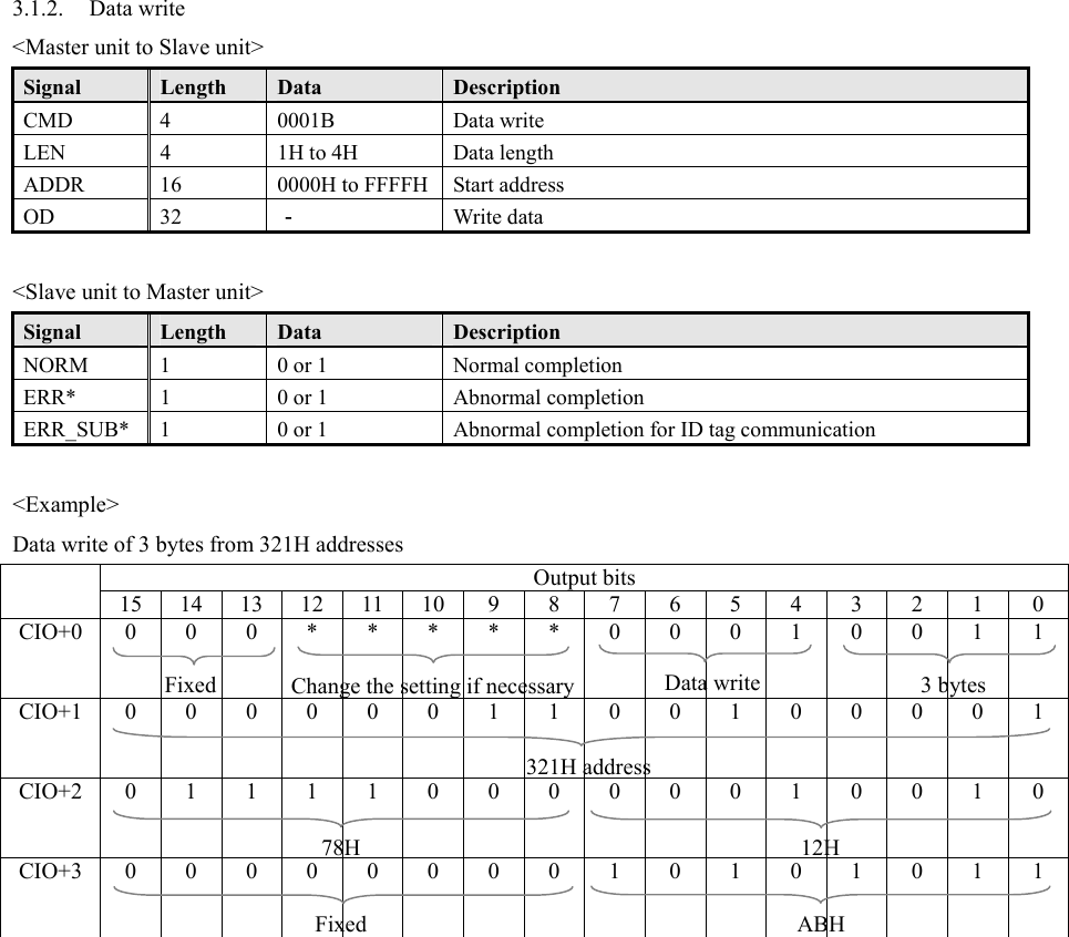 3.1.2. Data write &lt;Master unit to Slave unit&gt; Signal  Length  Data  Description CMD 4  0001B   Data write LEN  4  1H to 4H  Data length ADDR  16  0000H to FFFFH  Start address OD 32 － Write data  &lt;Slave unit to Master unit&gt; Signal  Length  Data  Description NORM  1  0 or 1  Normal completion ERR*  1  0 or 1  Abnormal completion ERR_SUB*  1  0 or 1  Abnormal completion for ID tag communication  &lt;Example&gt; Data write of 3 bytes from 321H addresses Output bits  15 14 13 12 11 10 9 8 7 6 5 4 3 2 1 0 CIO+0   0 0 0 * * * * * 0 0 0 1 0 0 1 1 CIO+1   0 0 0 0 0 0 1 1 0 0 1 0 0 0 0 1 CIO+2   0 1 1 1 1 0 0 0 0 0 0 1 0 0 1 0 CIO+3   0 0 0 0 0 0 0 0 1 0 1 0 1 0 1 1    Data write  3 bytes Change the setting if necessaryFixed 321H address 12H Fixed 78H ABH 